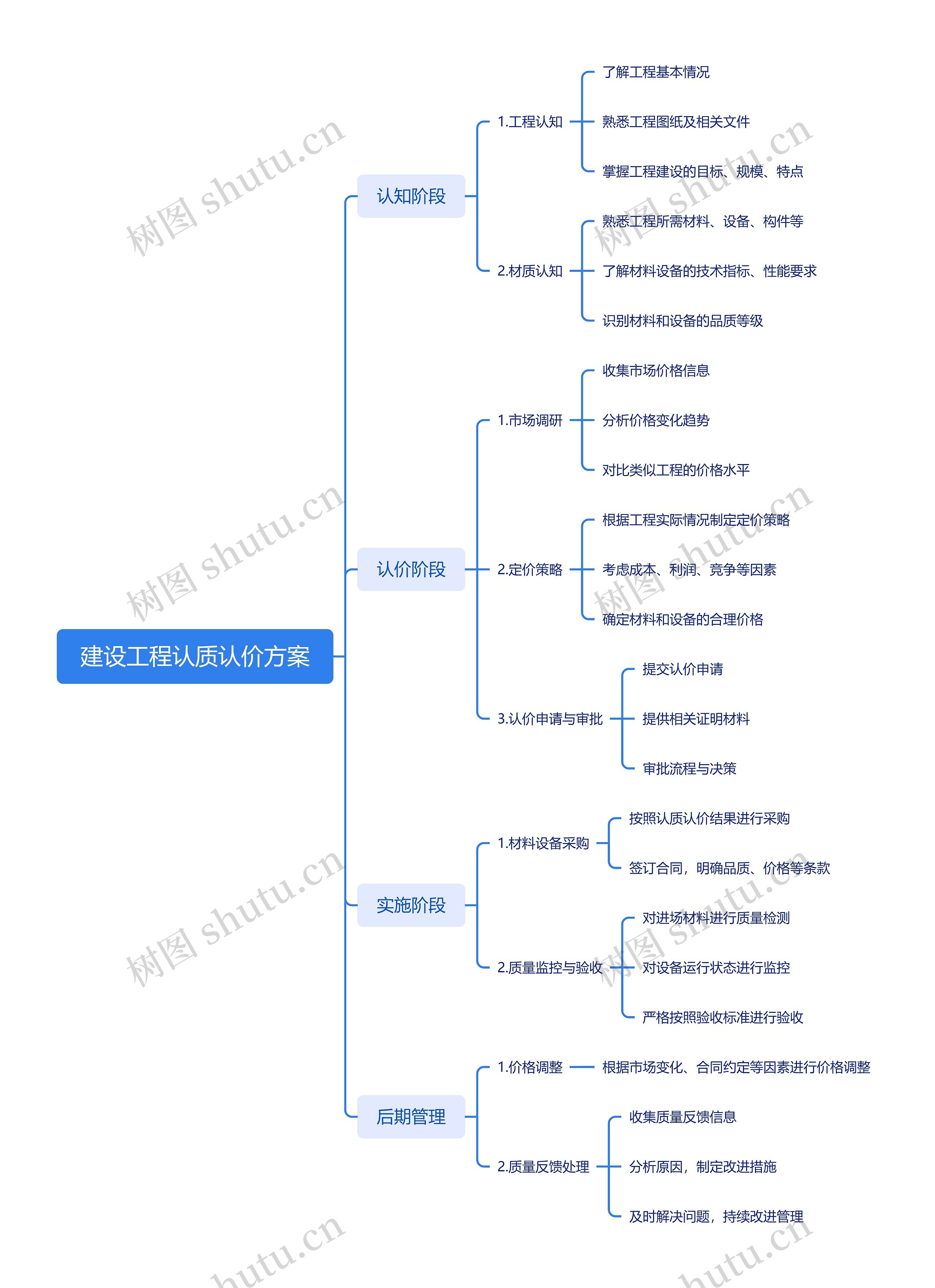 建设工程认质认价方案