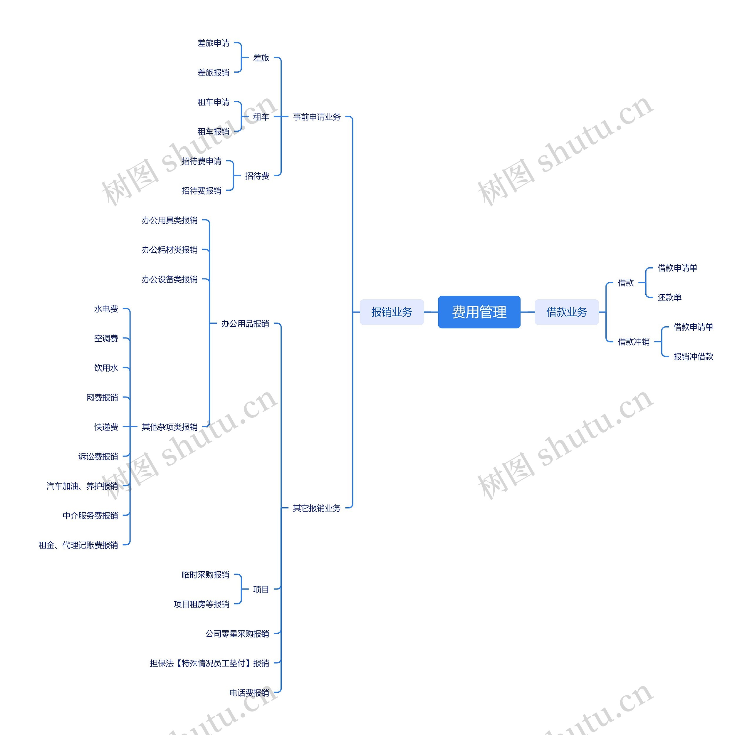 费用管理思维导图