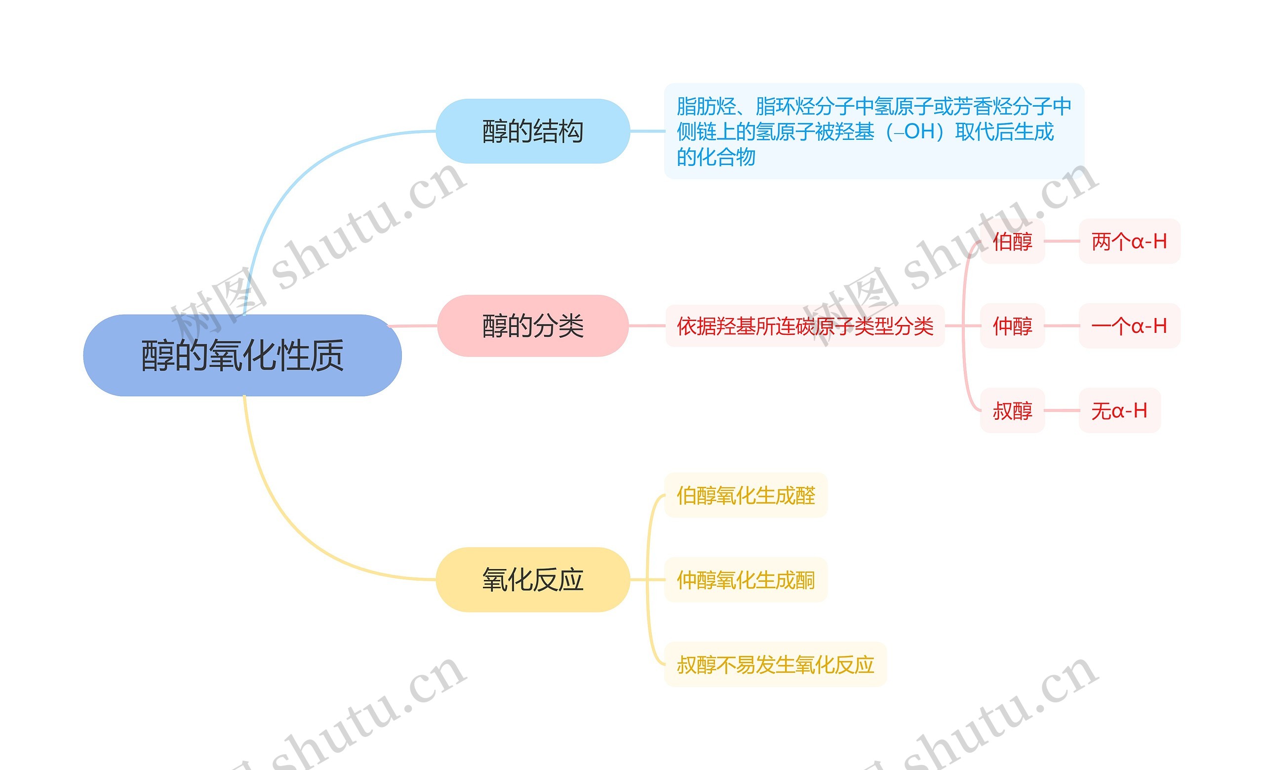 醇的氧化性质思维导图