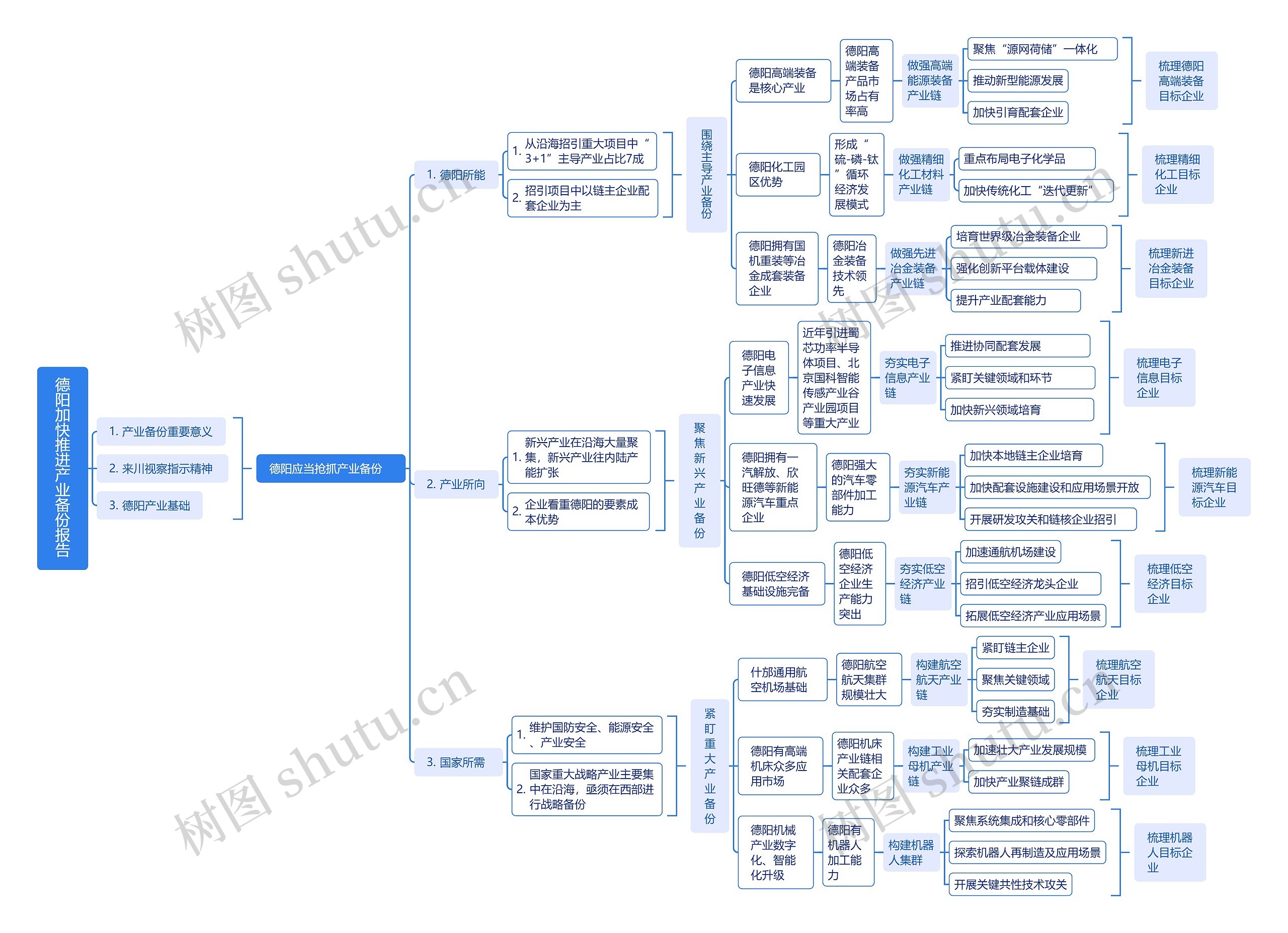 德阳加快推进产业备份报告思维导图