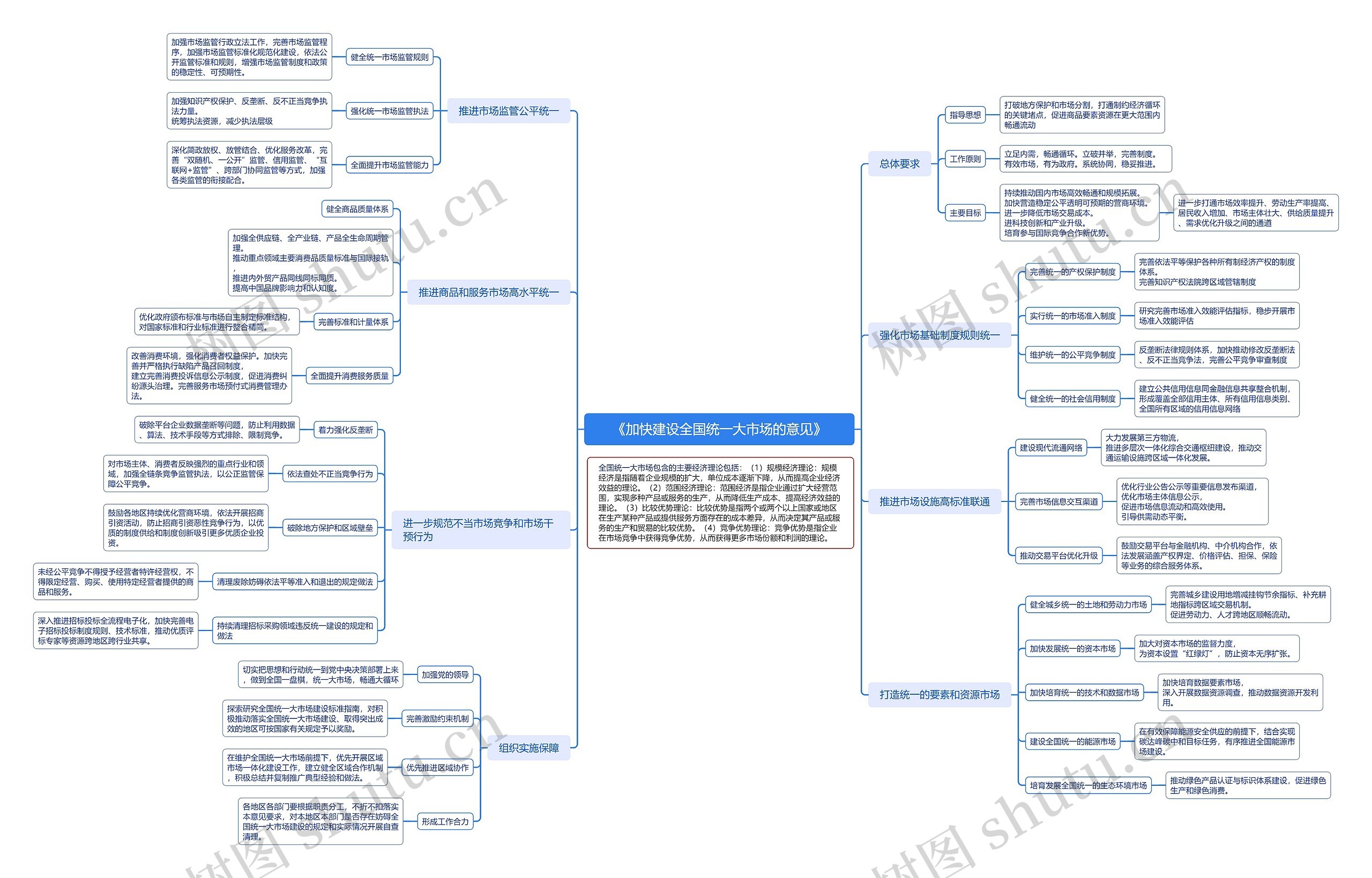 ﻿《加快建设全国统一大市场的意见》思维导图