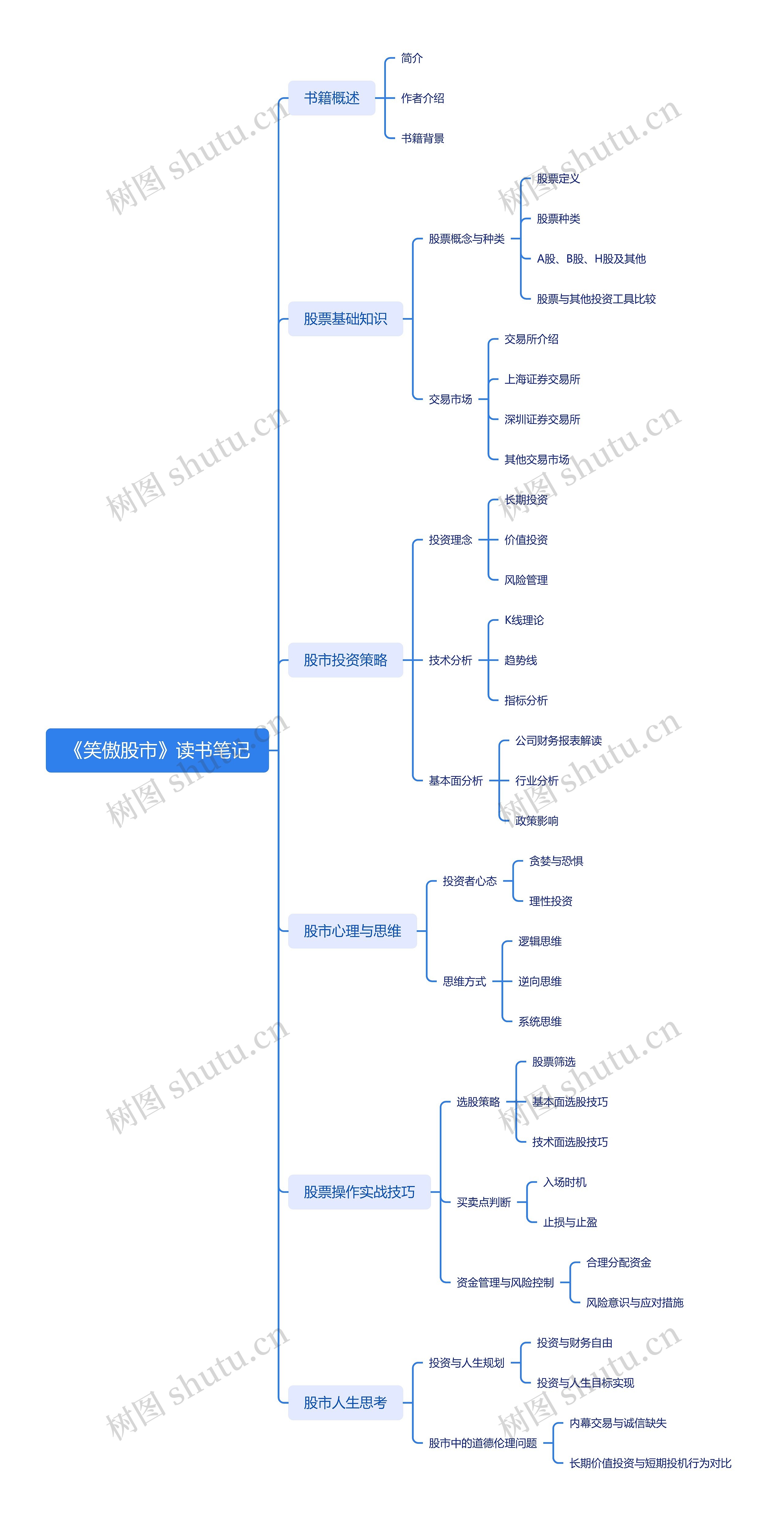 《笑傲股市》读书笔记思维导图