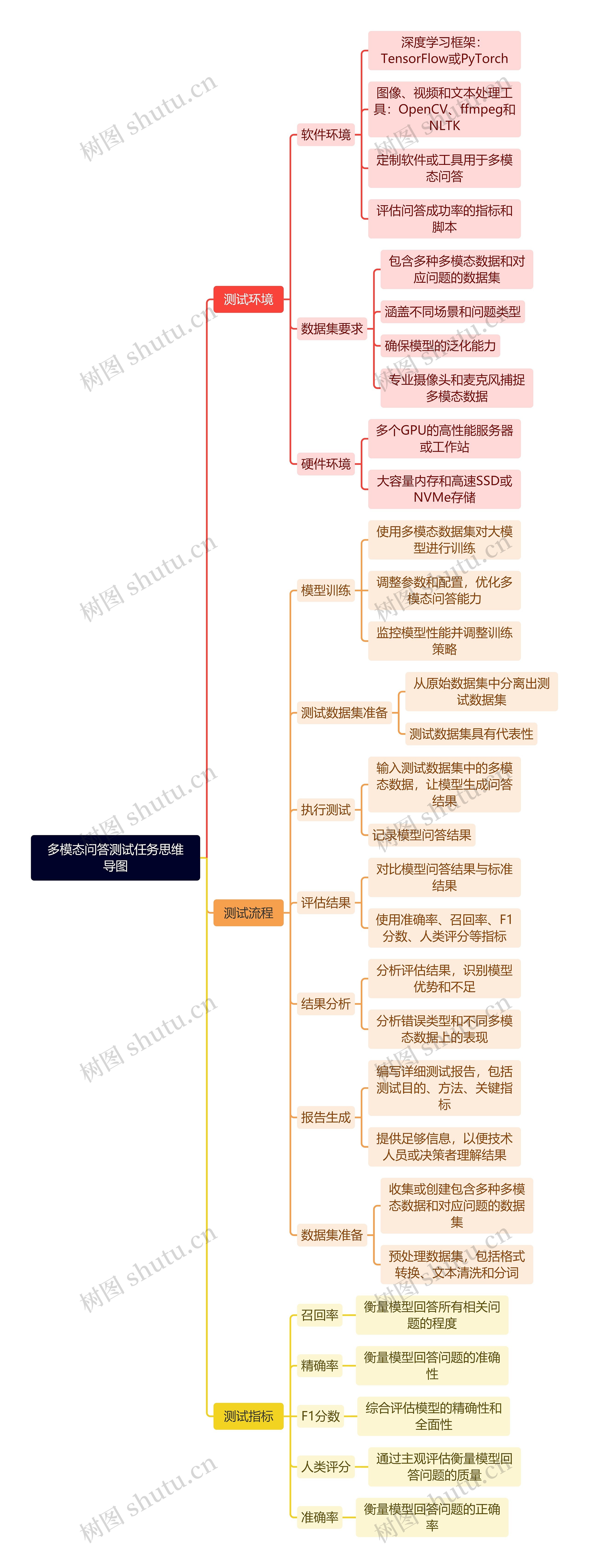 多模态问答测试任务思维导图