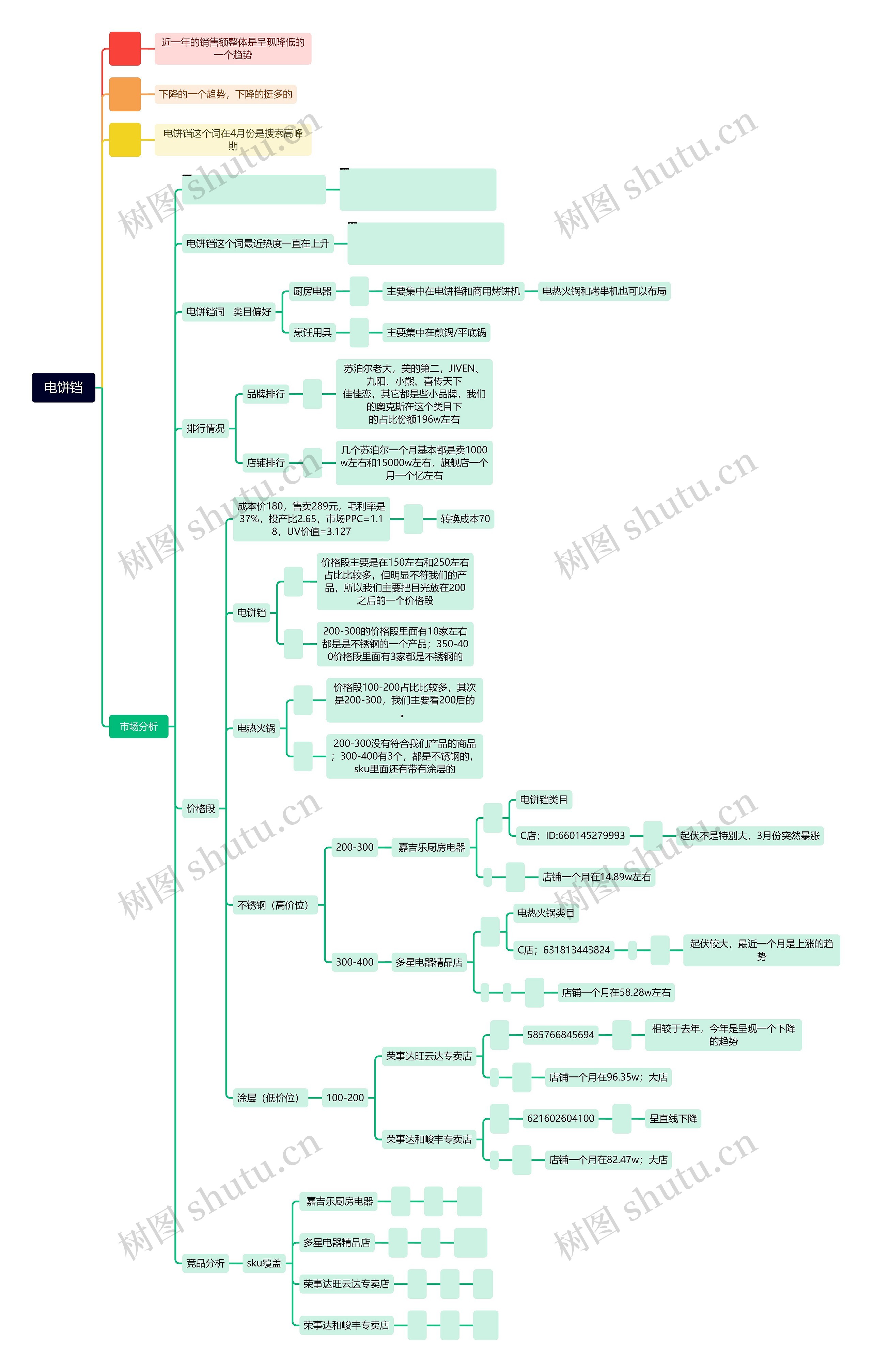 电饼铛销售思维导图