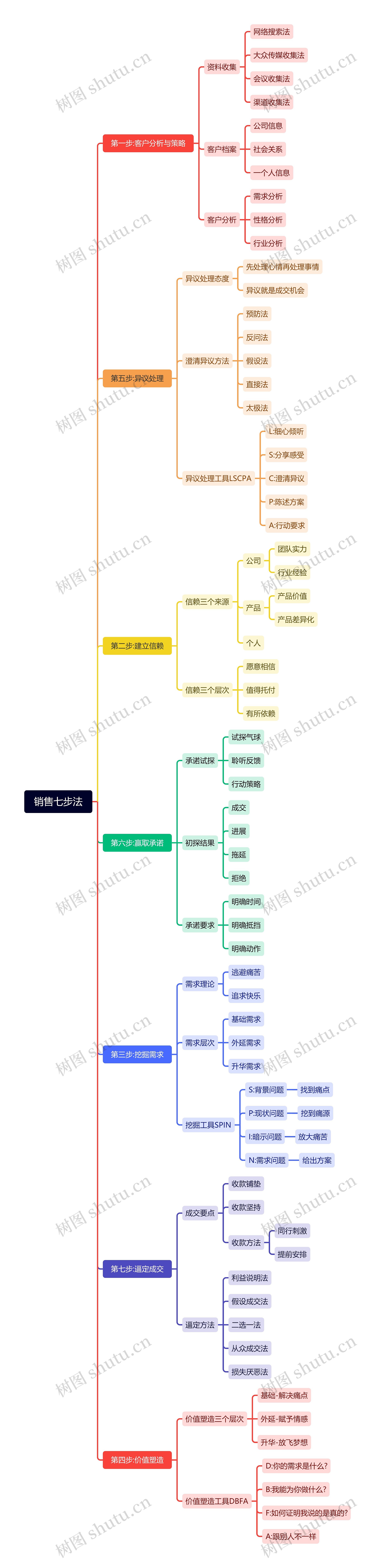 销售七步法思维导图高清图 销售七步法思维导图