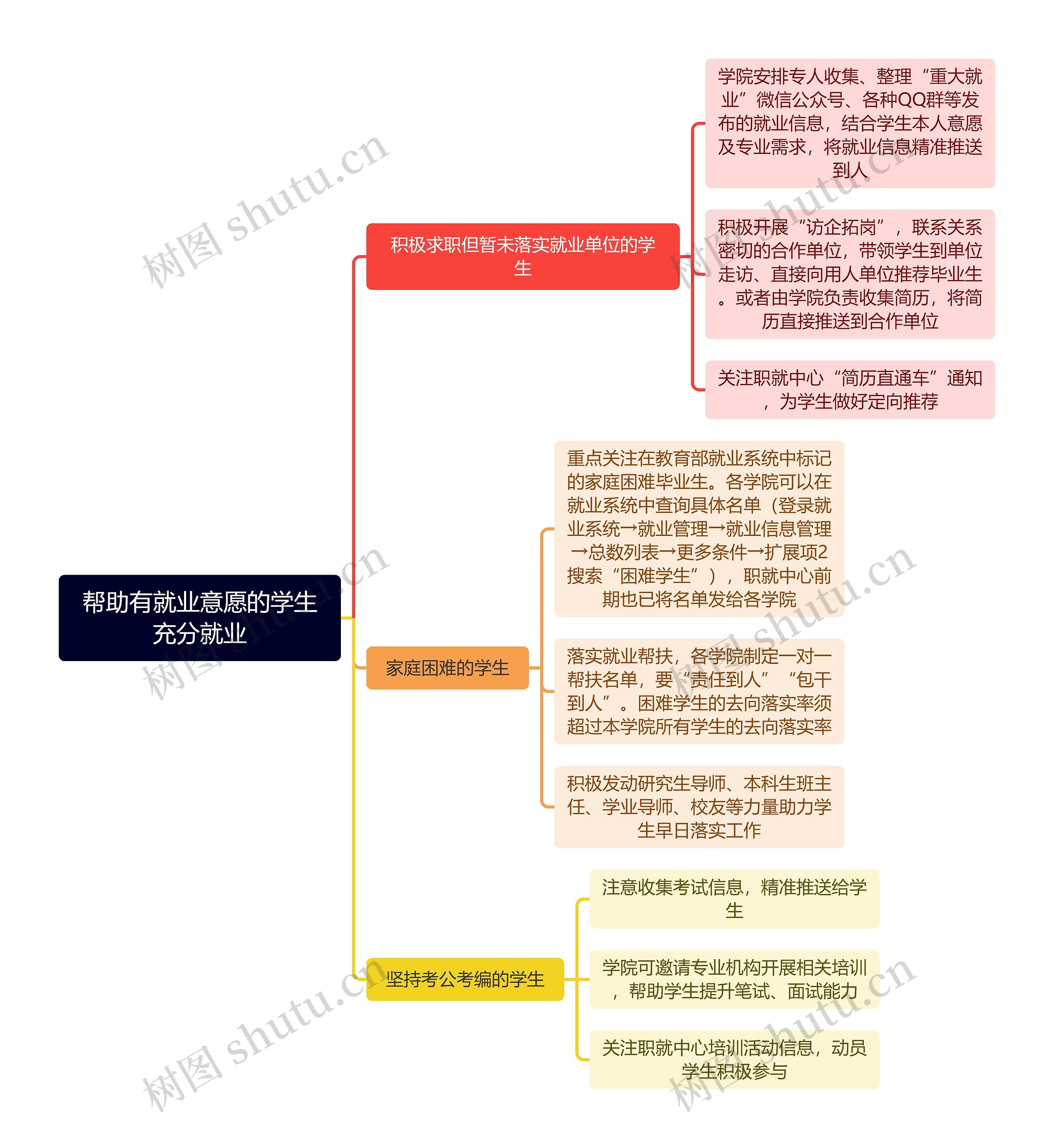 帮助有就业意愿的学生充分就业