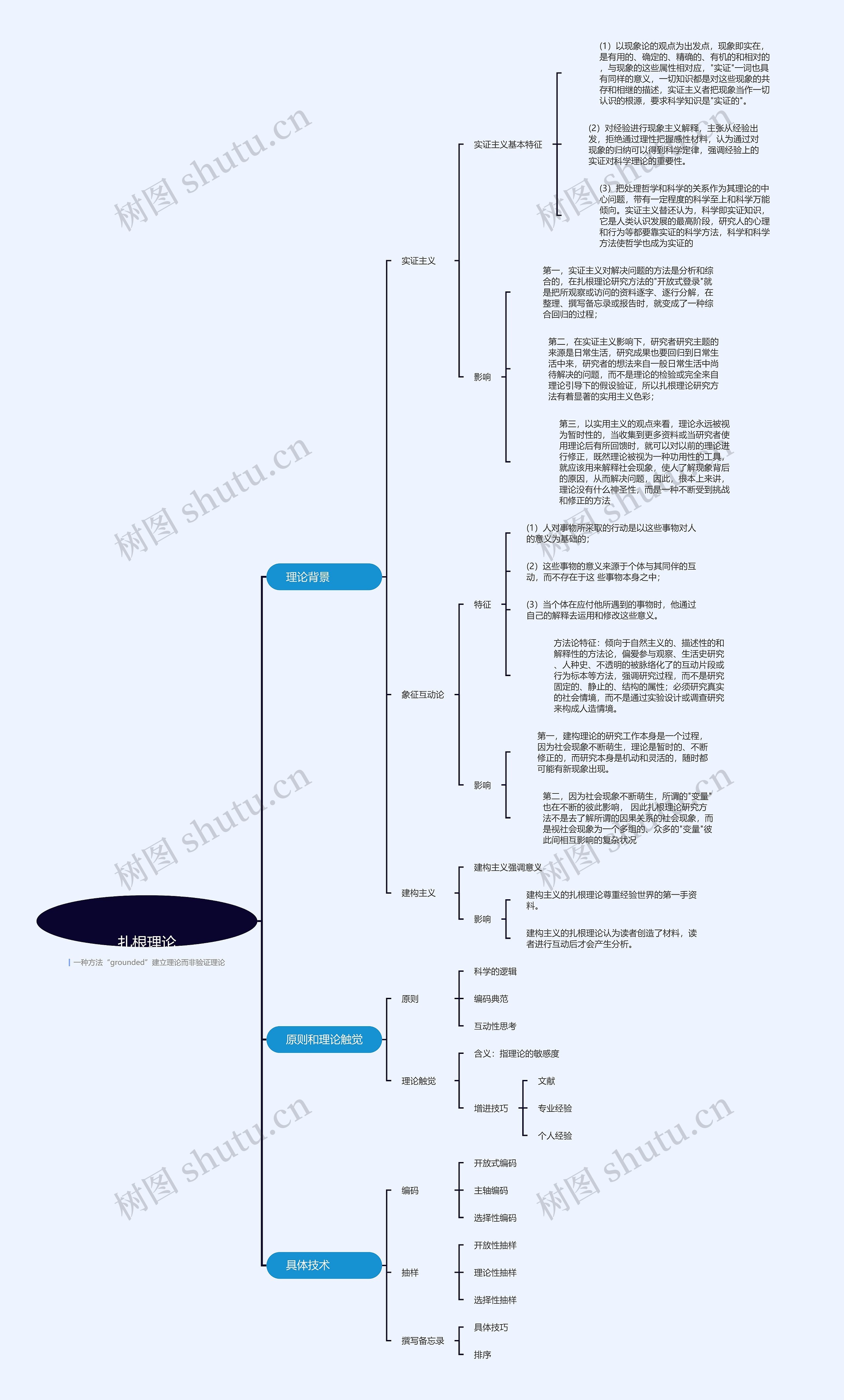﻿扎根理论思维导图