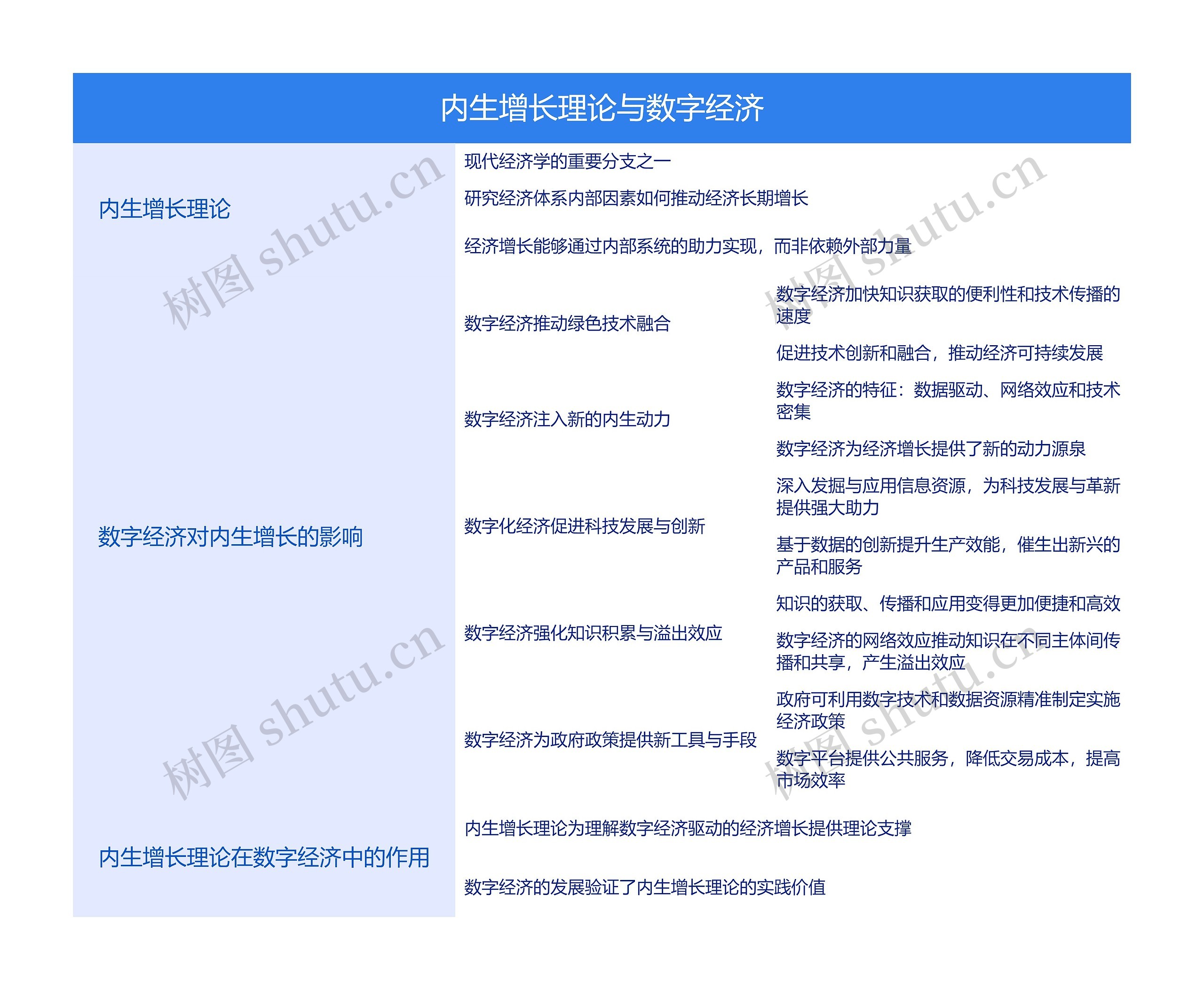 内生增长理论与数字经济思维导图