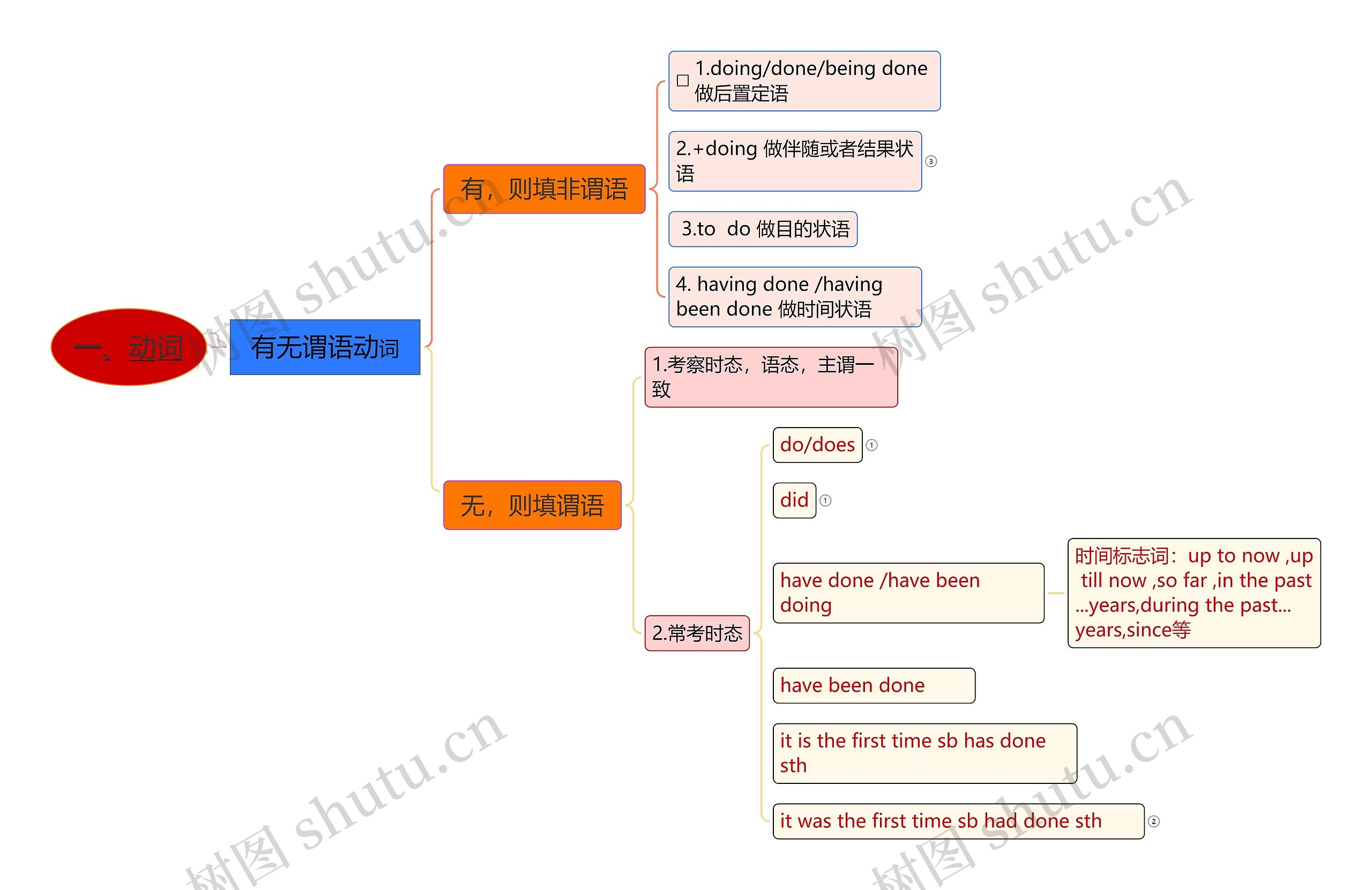 有无谓语动词思维导图