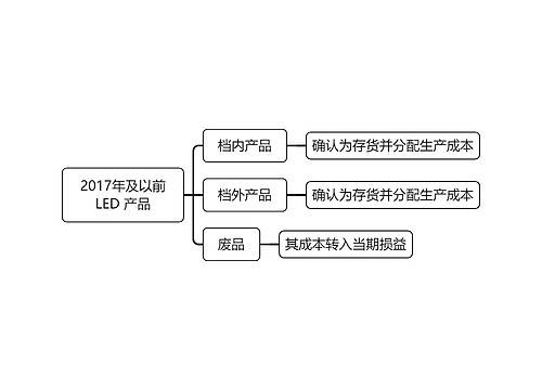 2017年及以前LED 产品思维导图