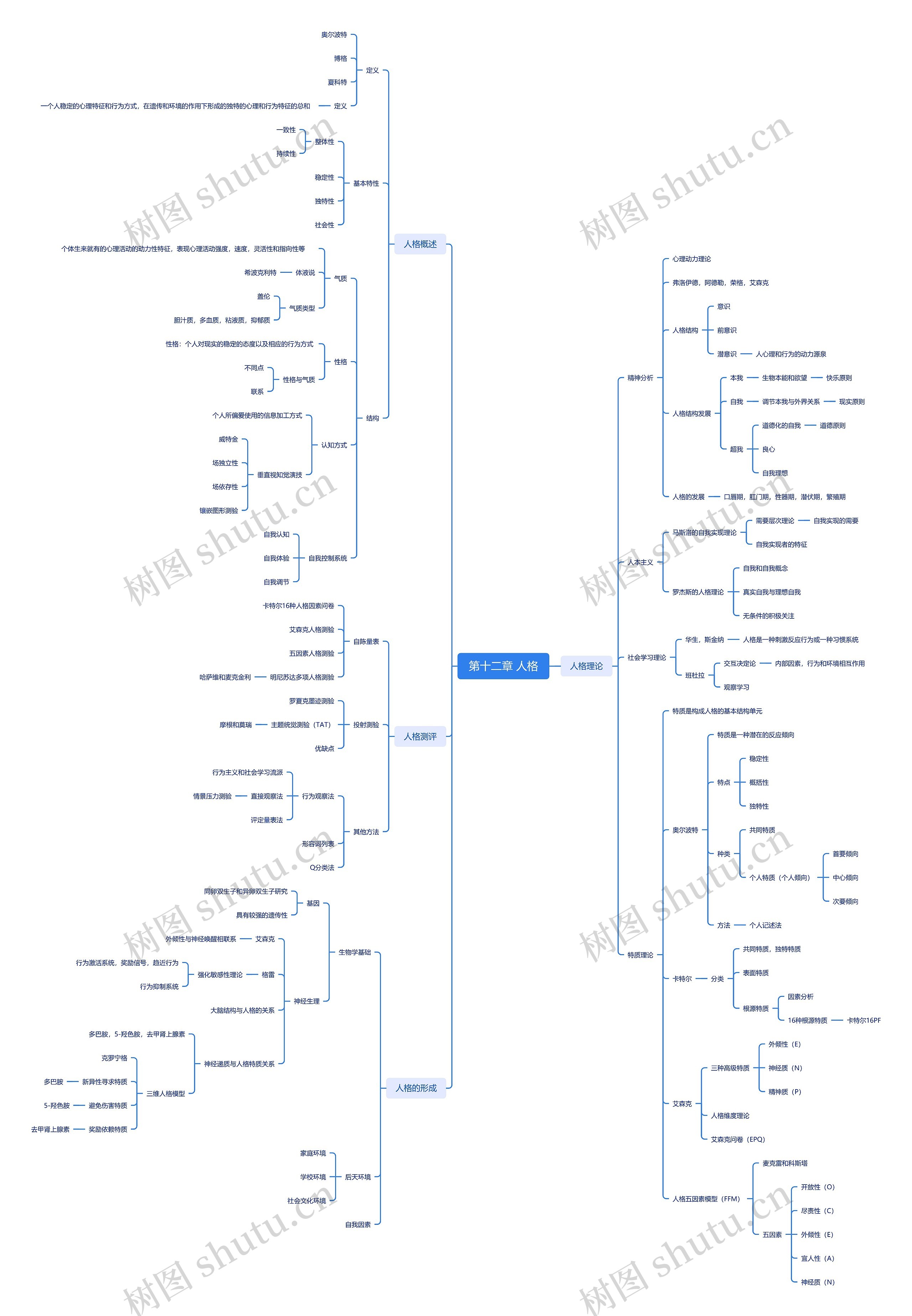 ﻿第十二章 人格思维导图