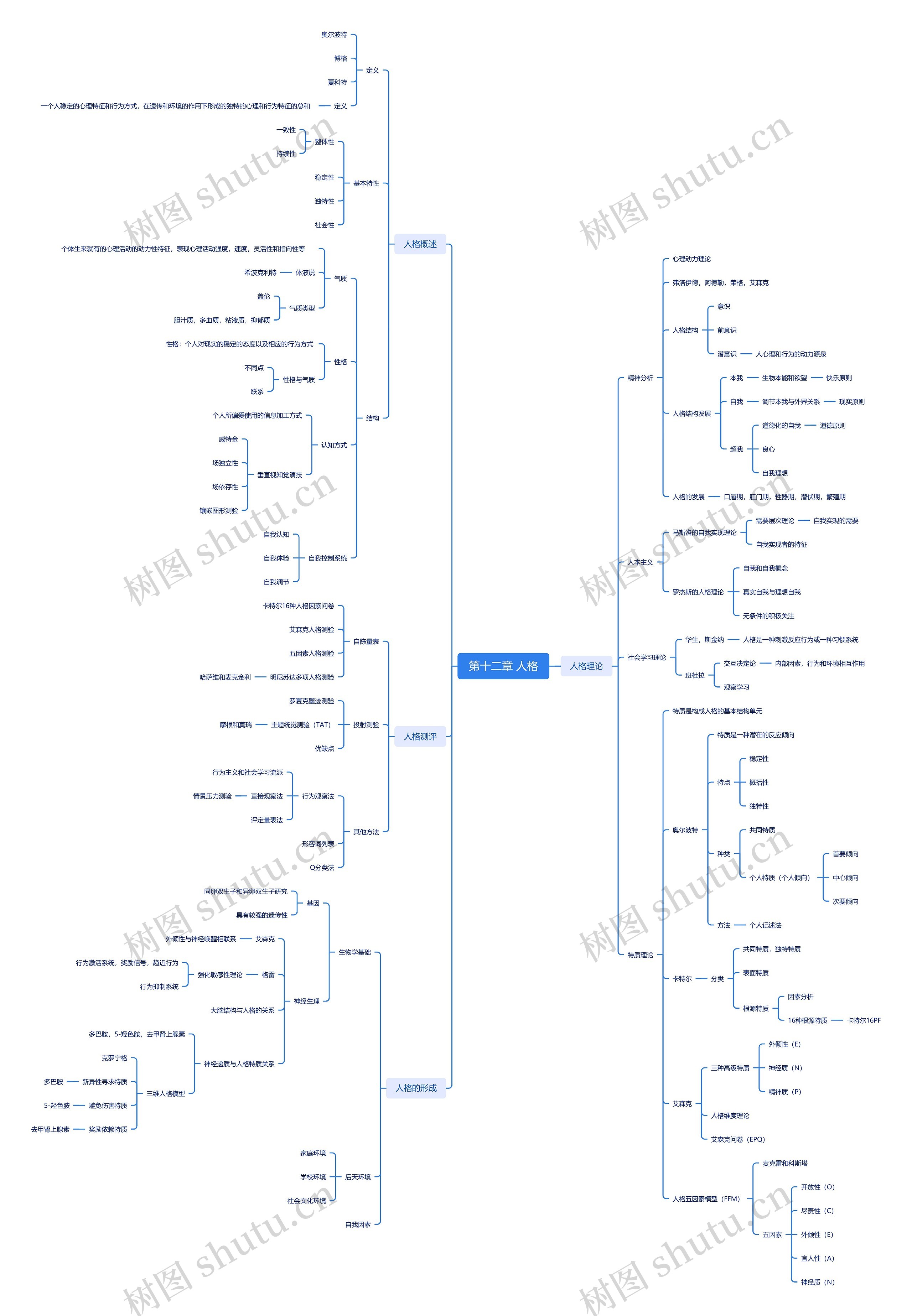 第十二章 人格思维导图高清图 第十二章 人格思维导图