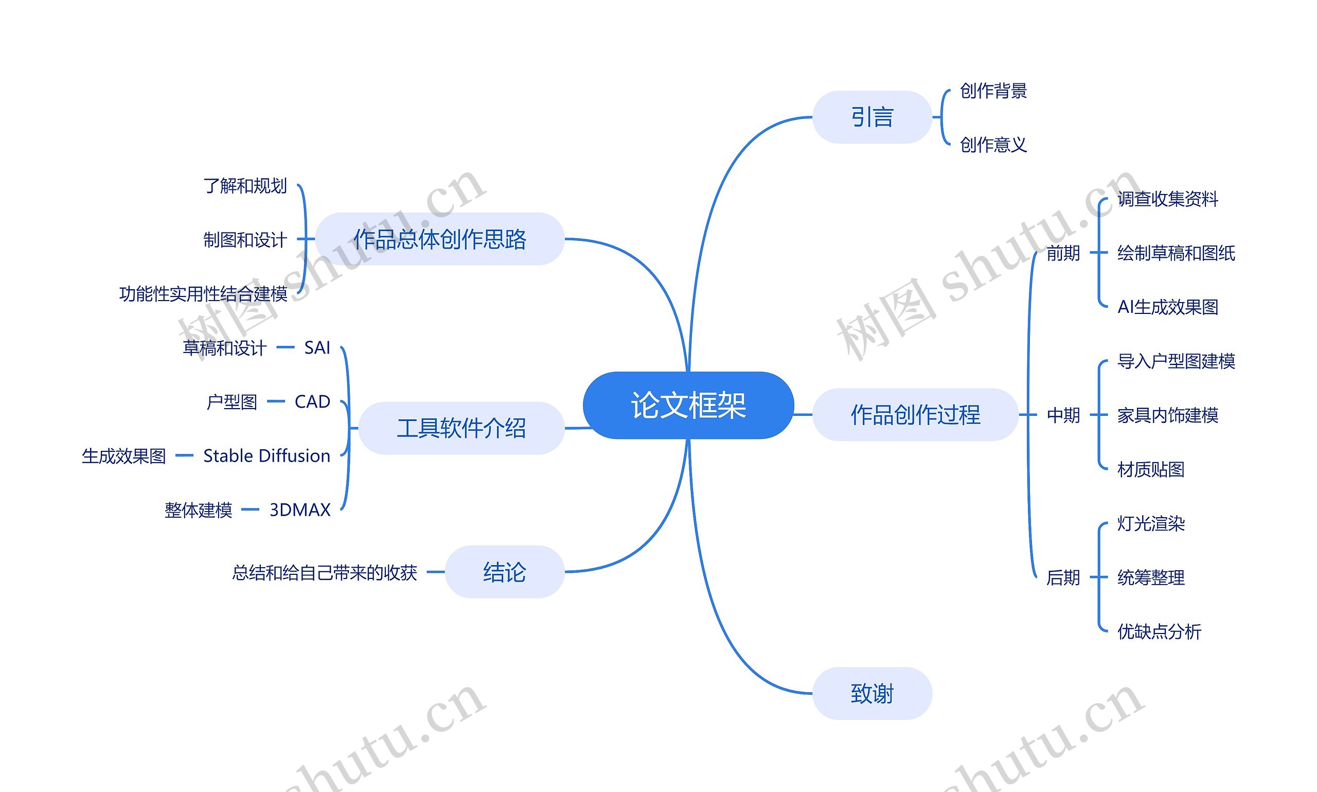 论文框架思维导图