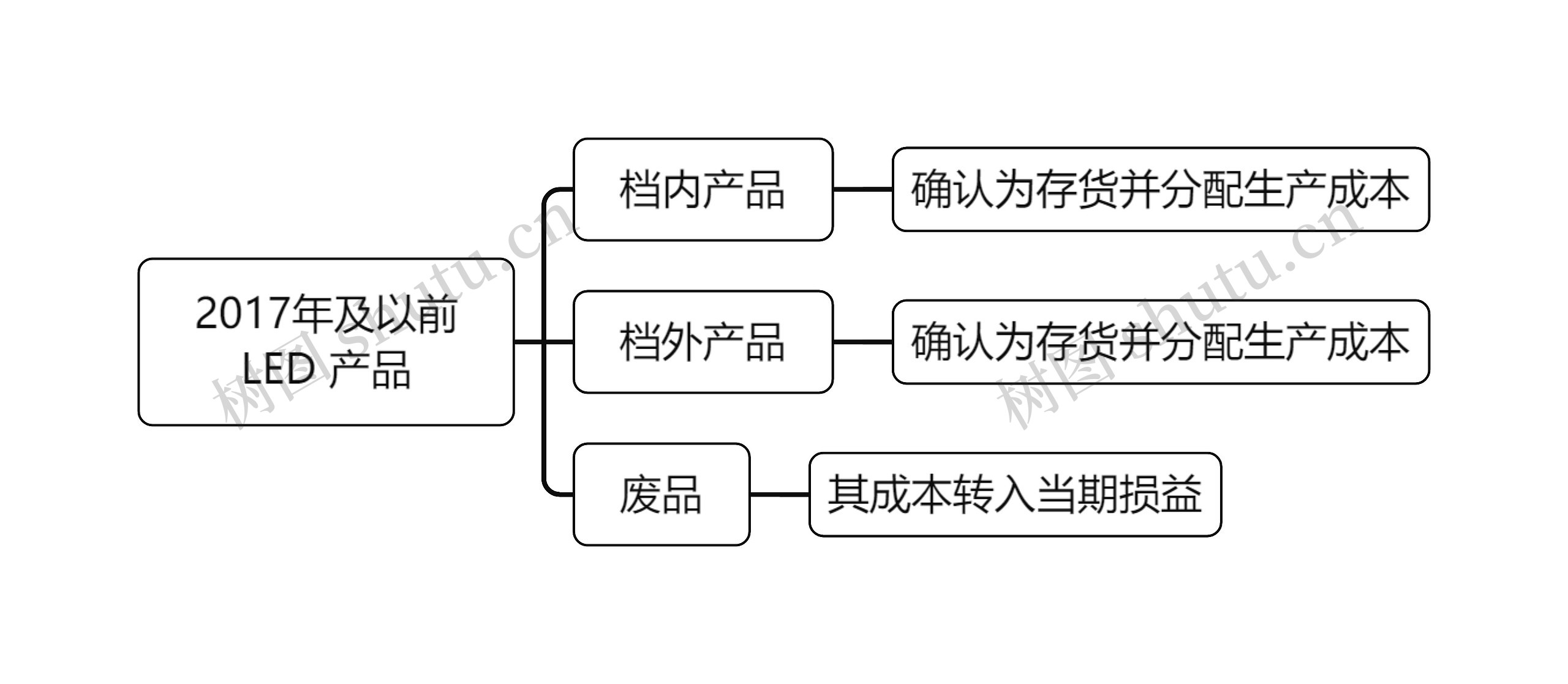 2017年及以前LED 产品思维导图