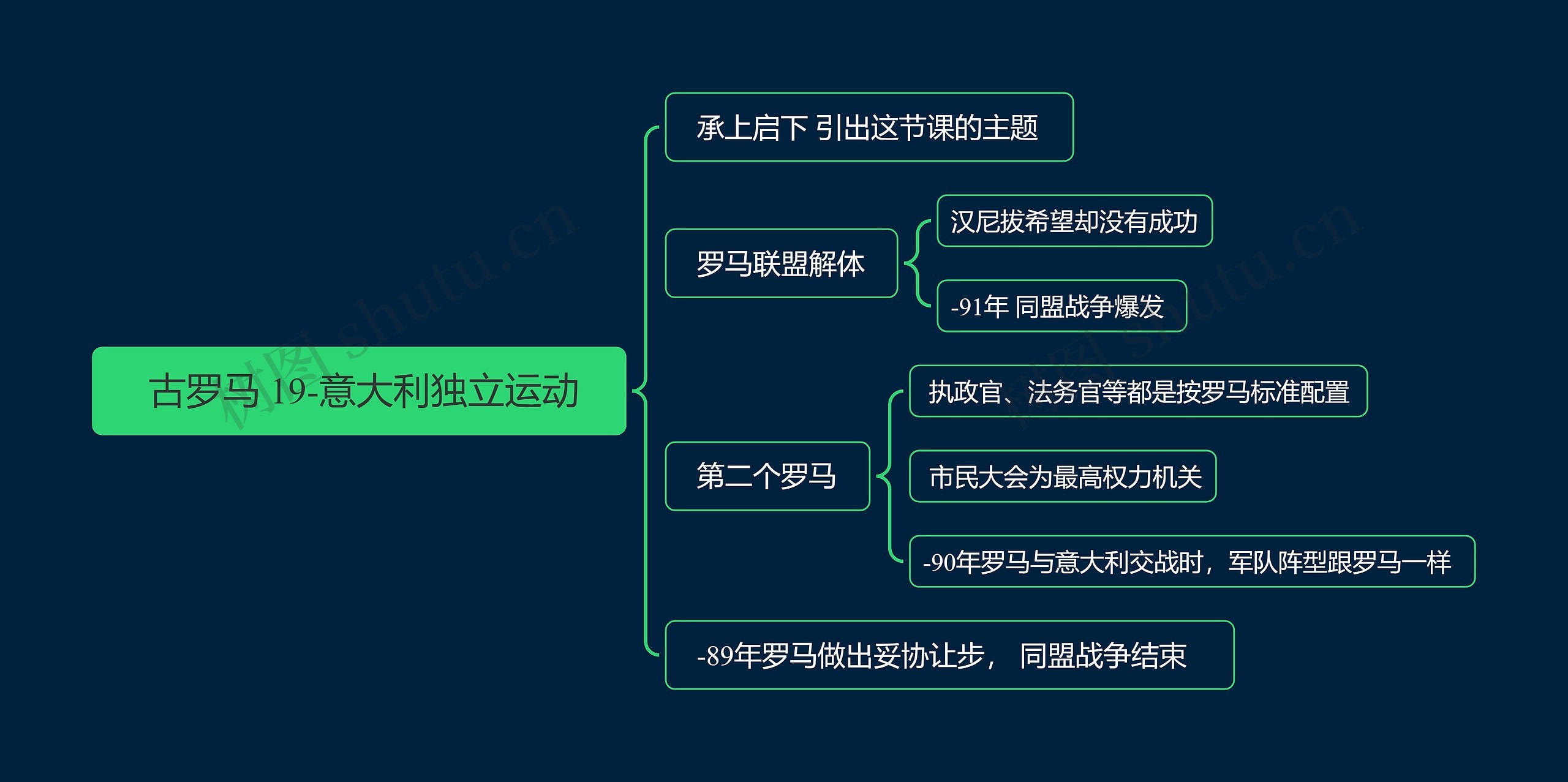  古罗马 19-意大利独立运动思维导图