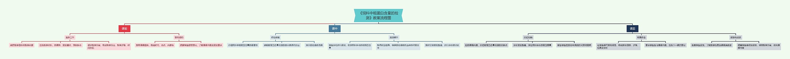 《饲料中粗蛋白含量的检测》教案流程图