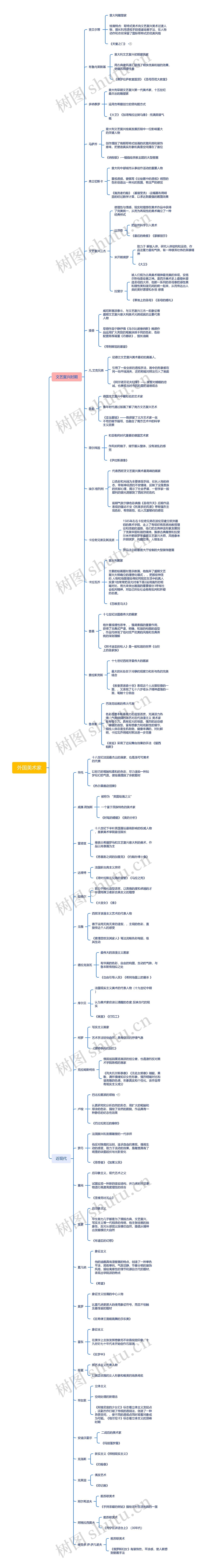 ﻿外国美术家思维导图