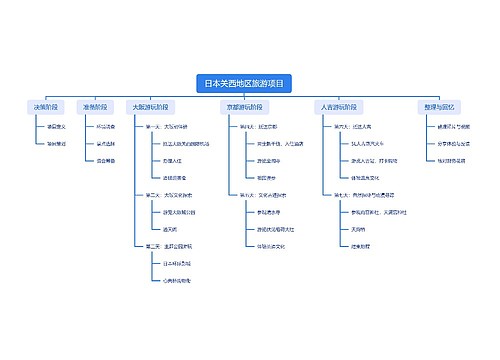 日本关西地区旅游项目思维导图