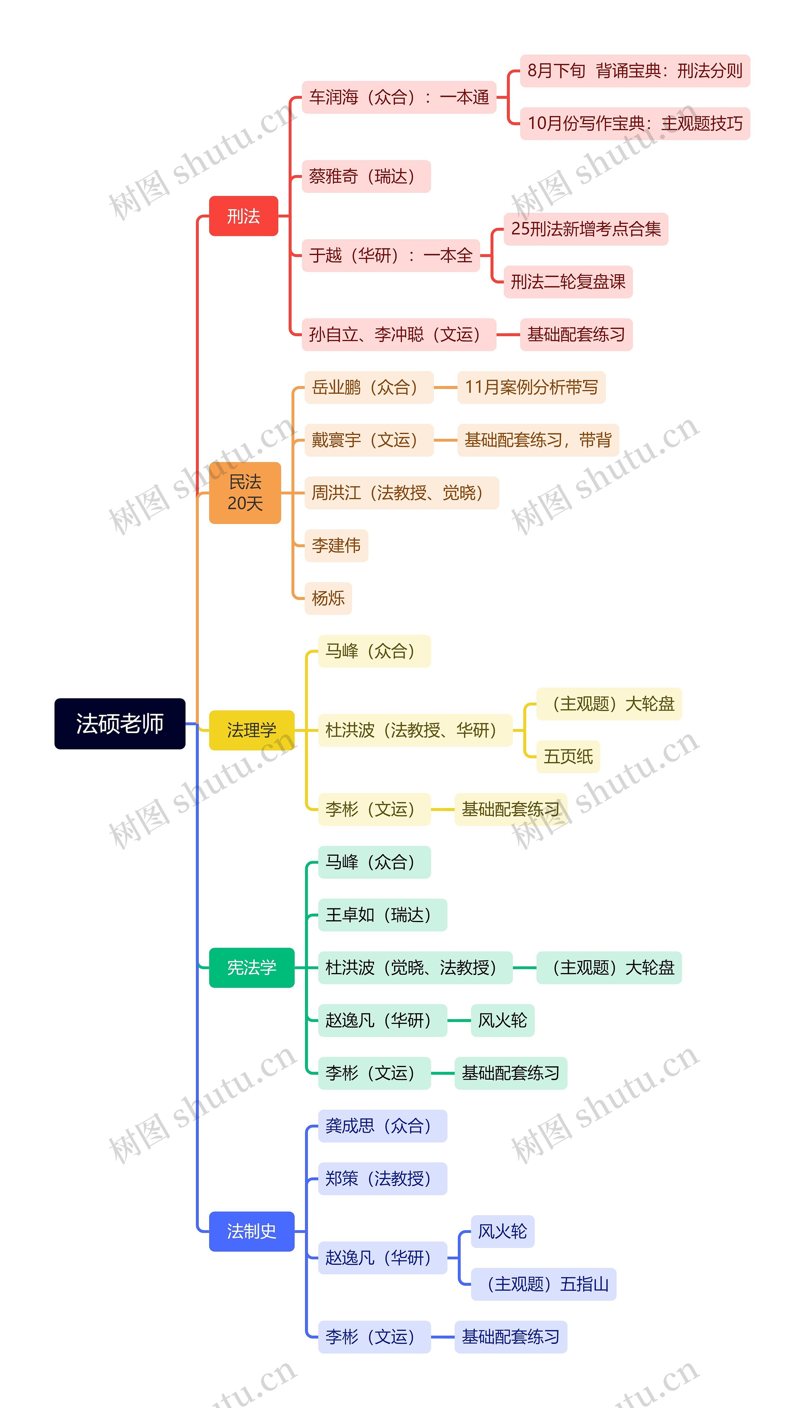 法硕老师思维导图