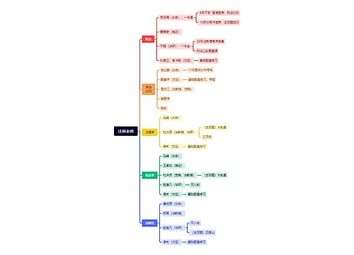 法硕老师思维导图