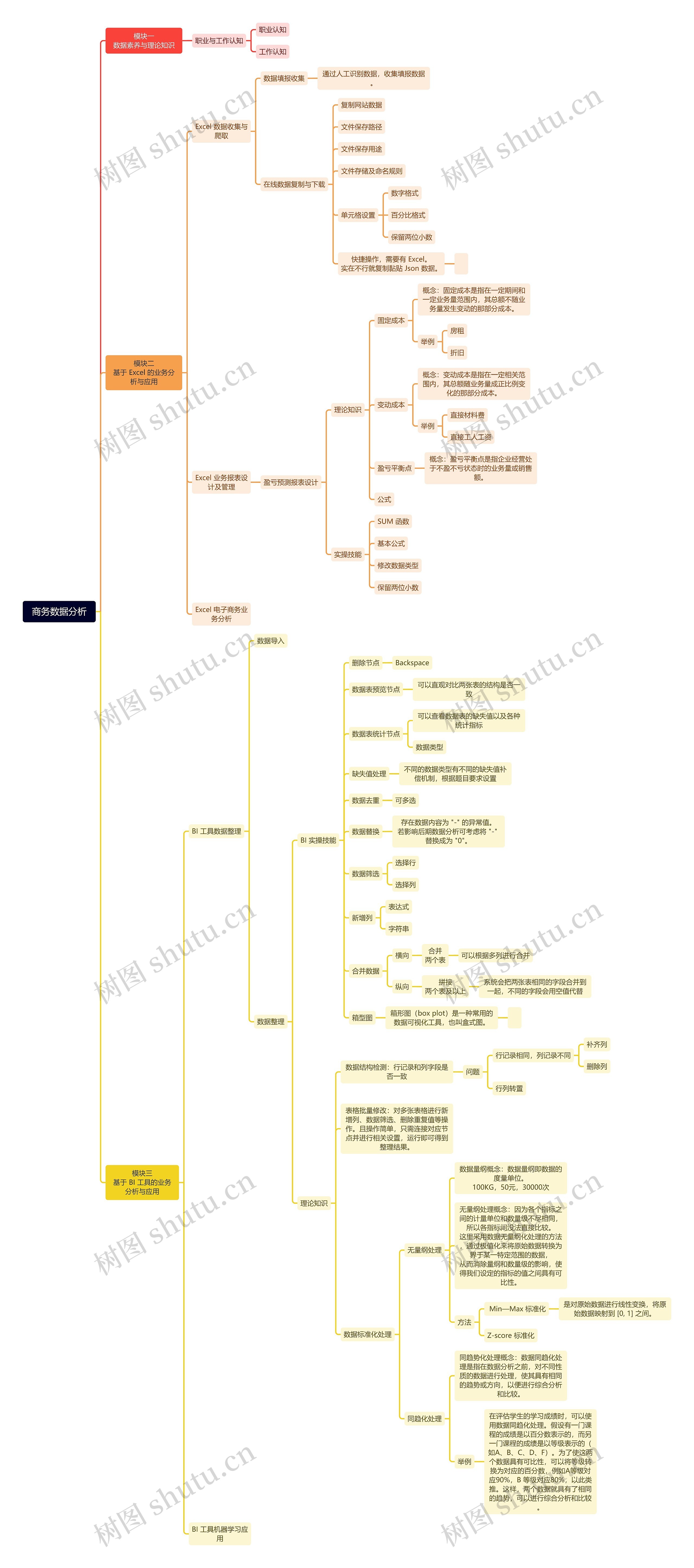 商务数据分析思维导图