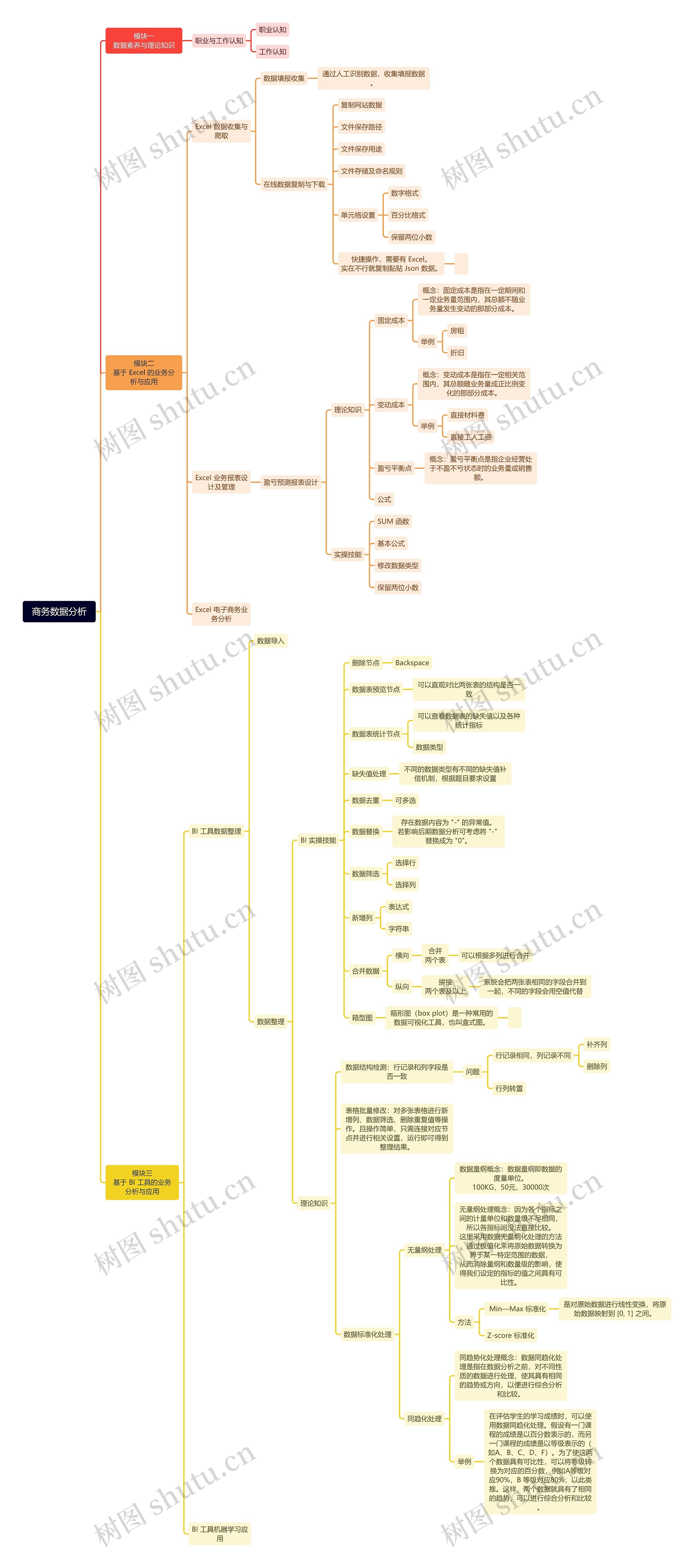 商务数据分析思维导图高清图 商务数据分析思维导图
