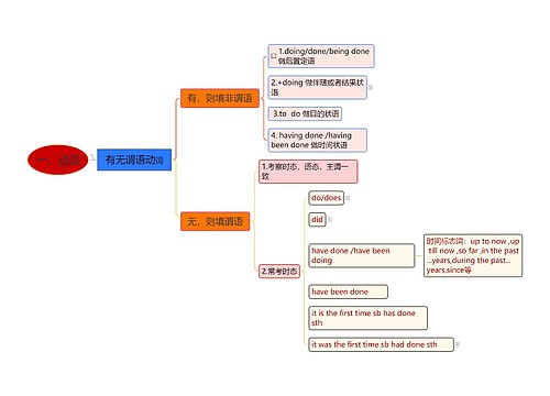 有无谓语动词思维导图