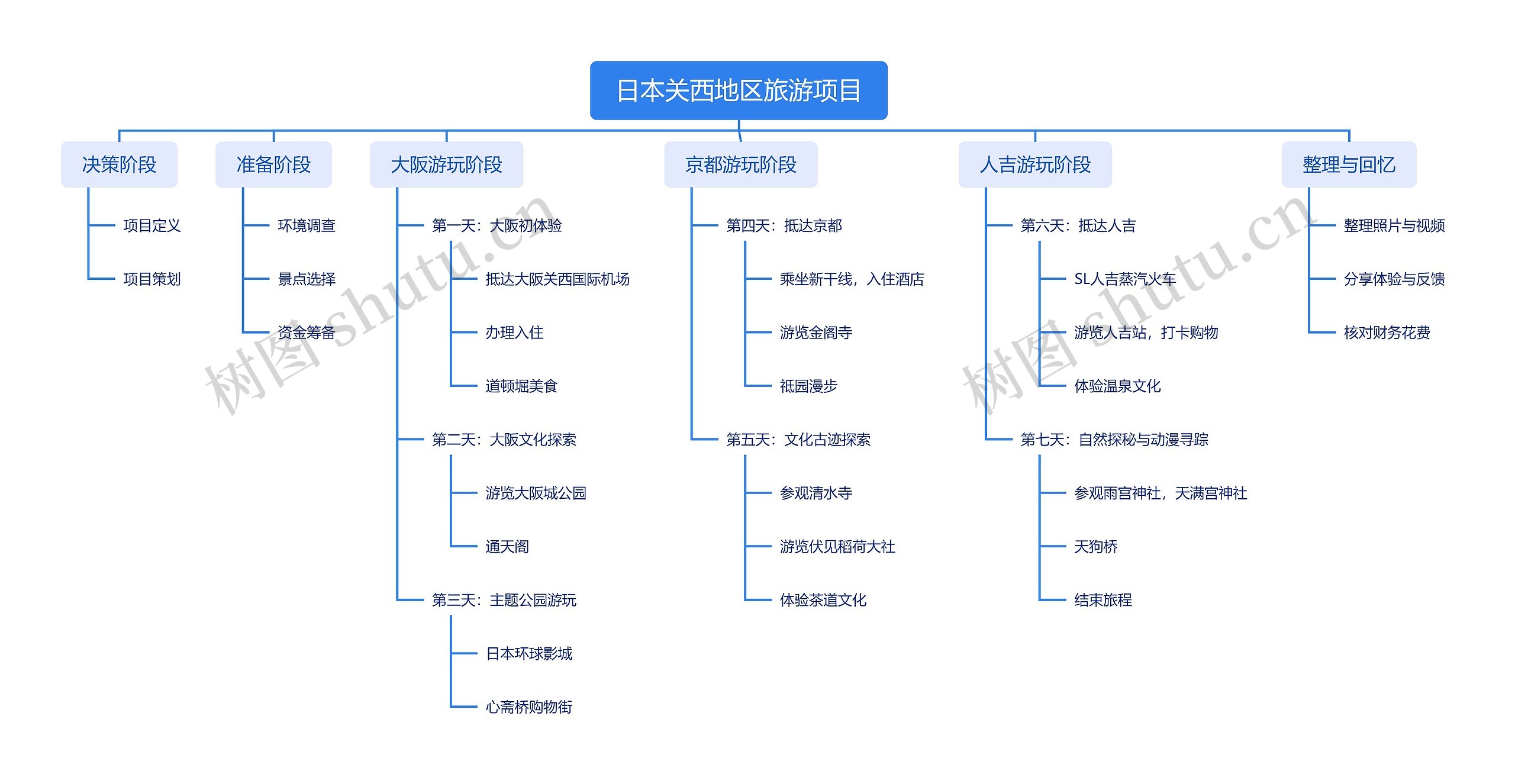 日本关西地区旅游项目思维导图