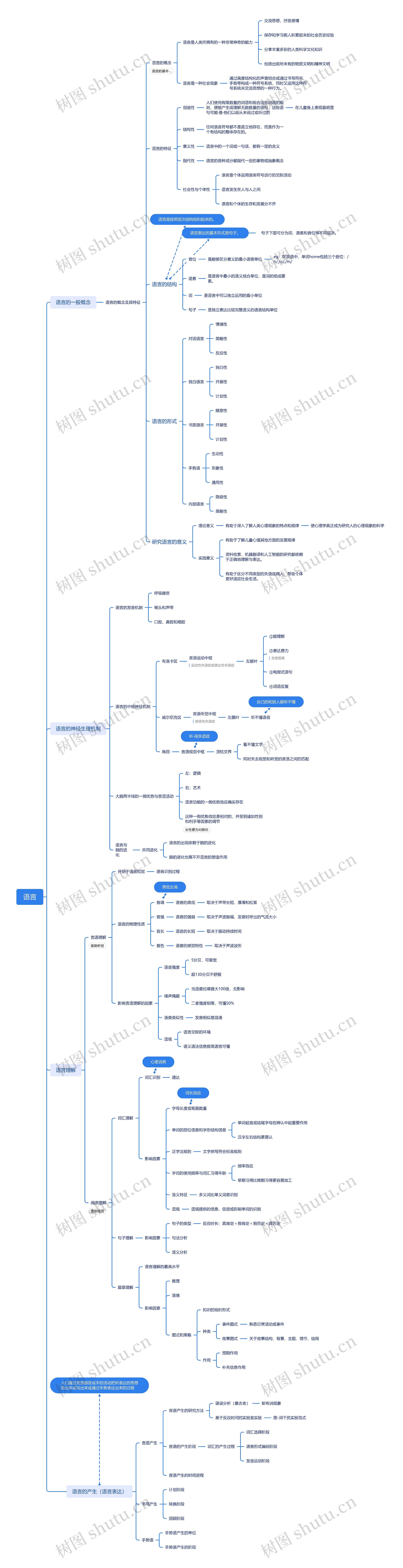 语言思维导图