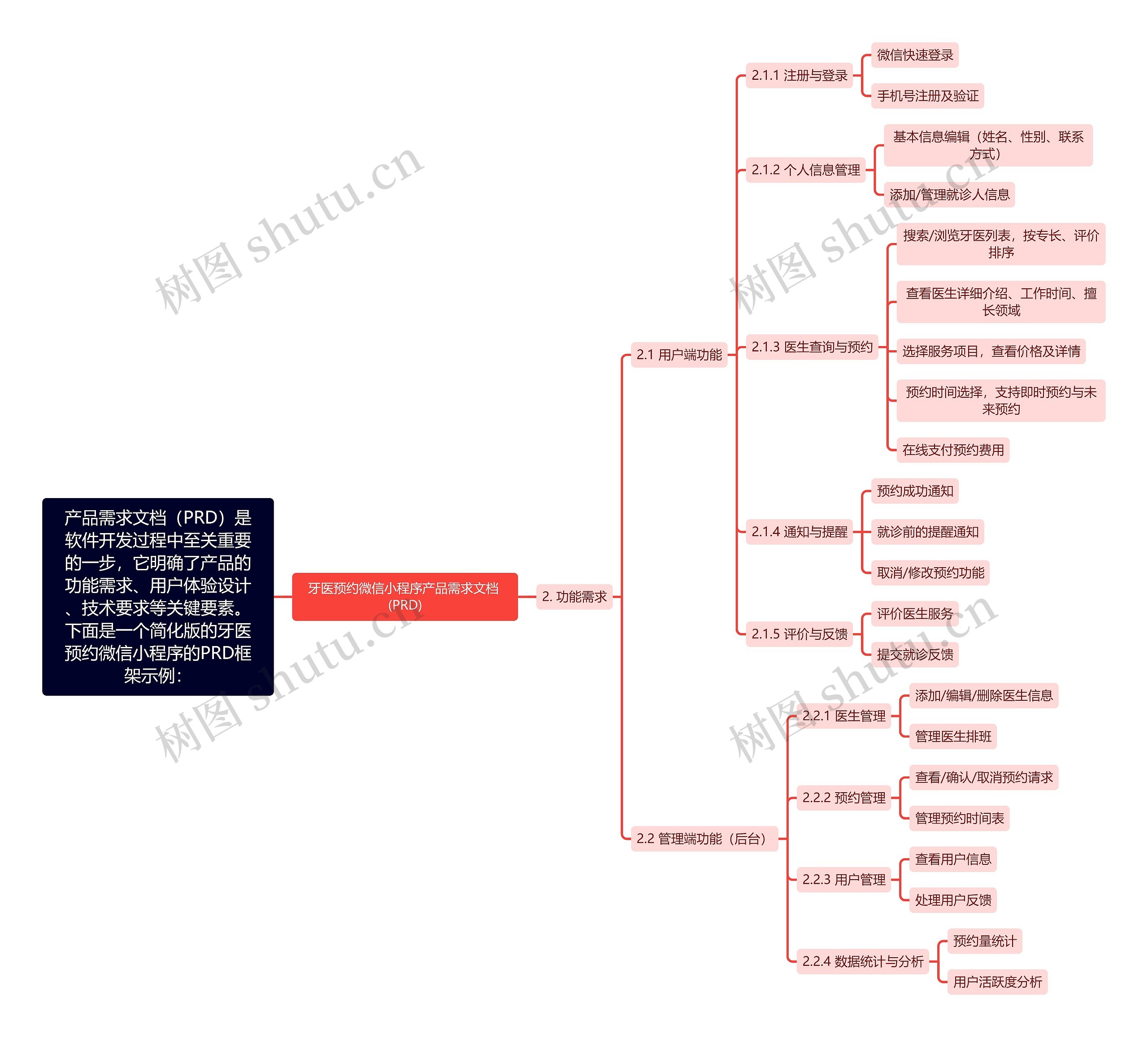 产品需求文档（PRD）是软件开发过程中至关重要的一步，它明确了产品的功能需求、用户体验设计、技术要求等关键要素。下面是一个简化版的牙医预约微信小程序的PRD框架示例：思维导图