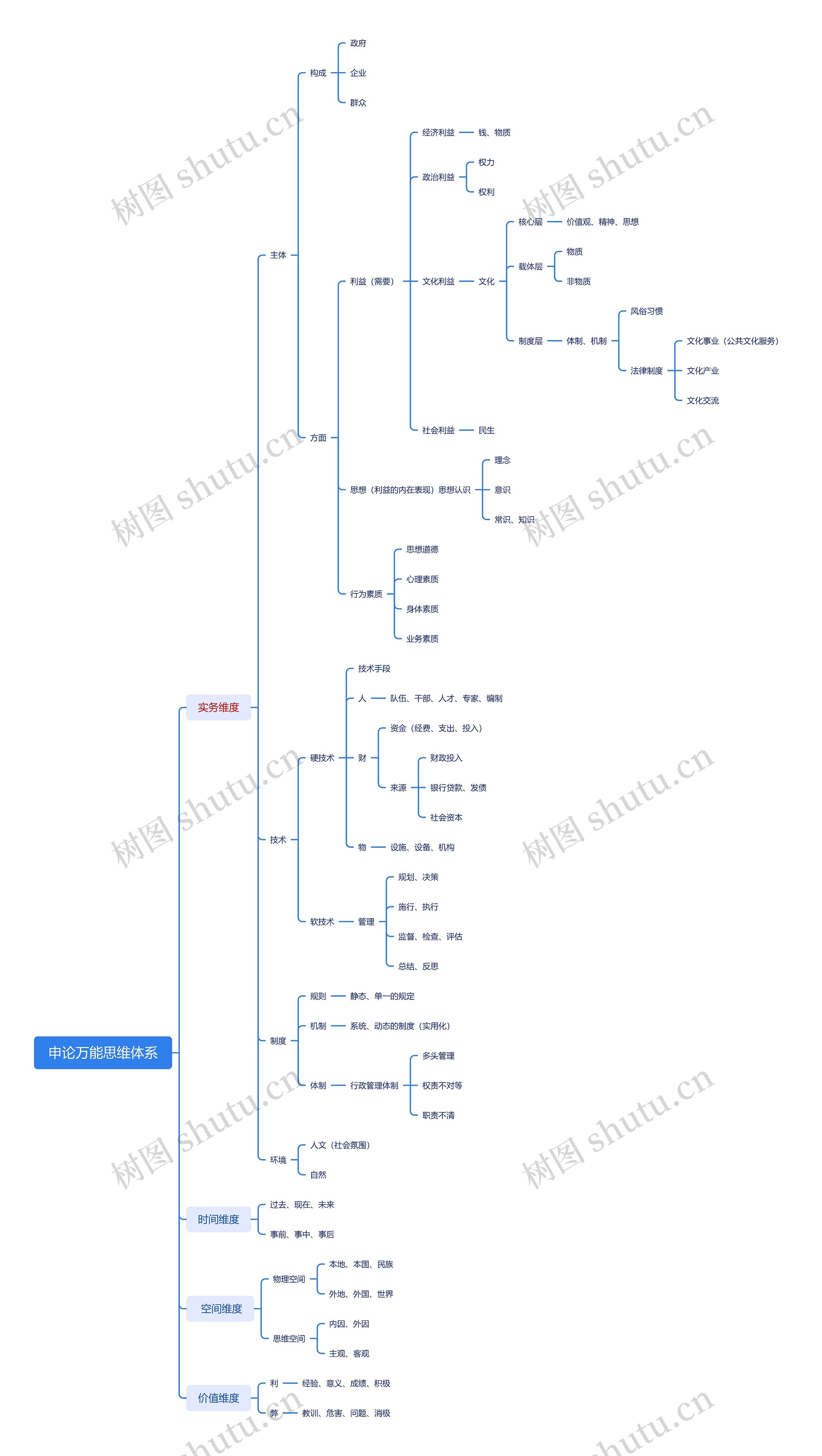 申论万能思维体系思维导图