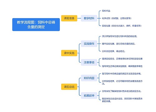 教学流程图：饲料中总磷含量的测定思维导图