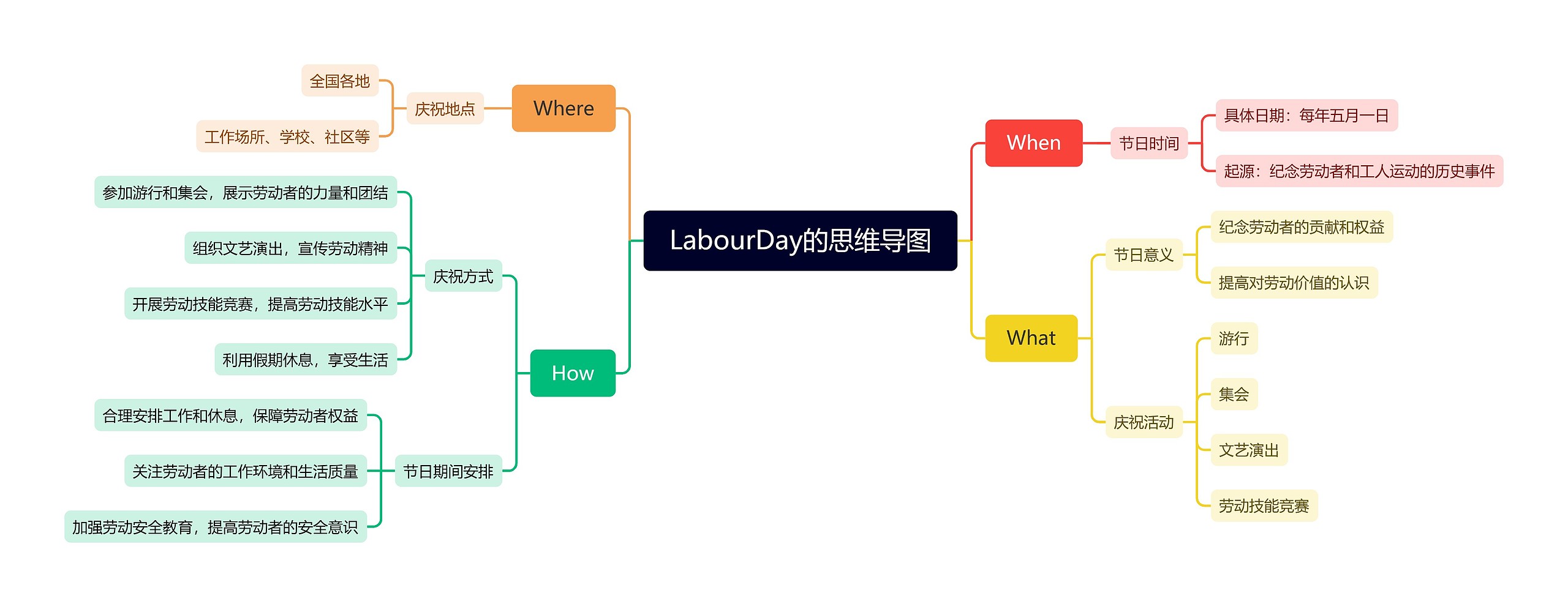 劳动节的思维导图