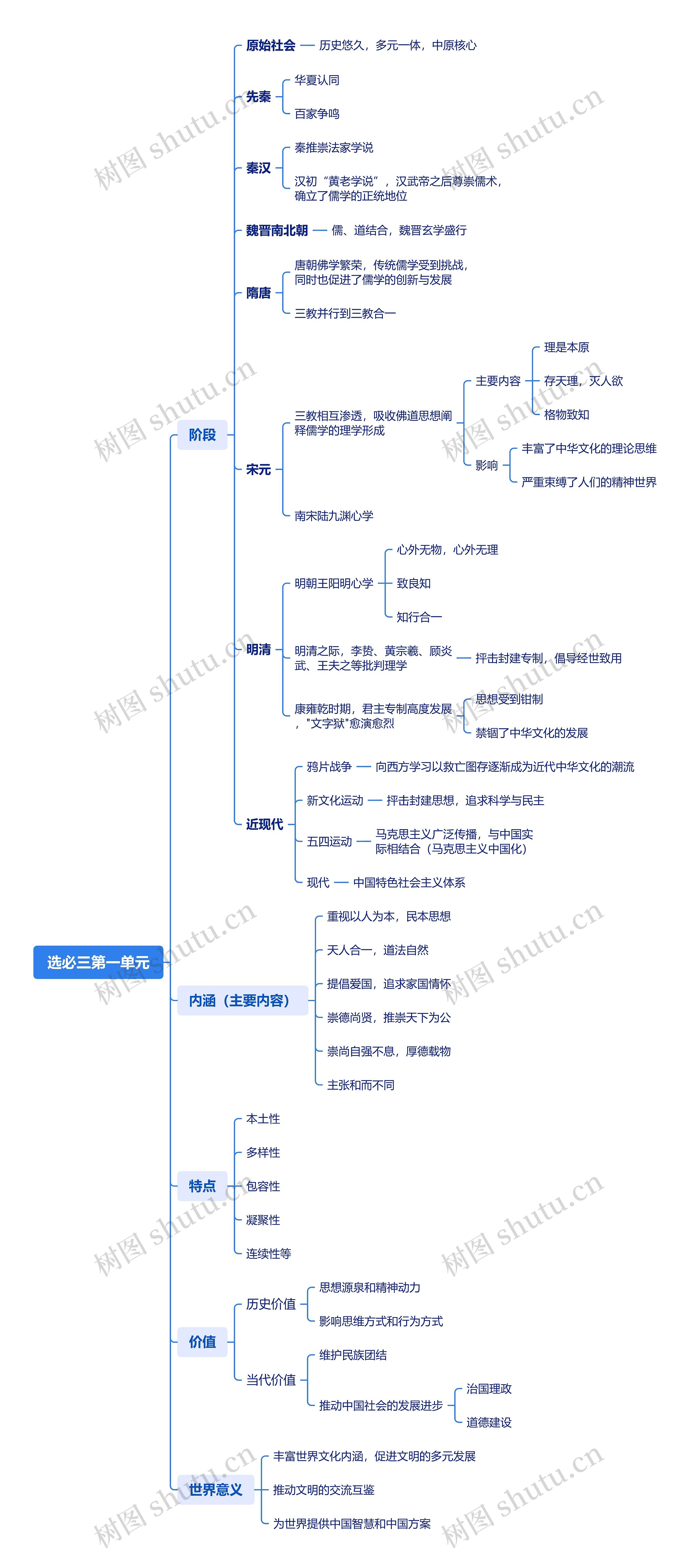 选必三第一单元思维脑图