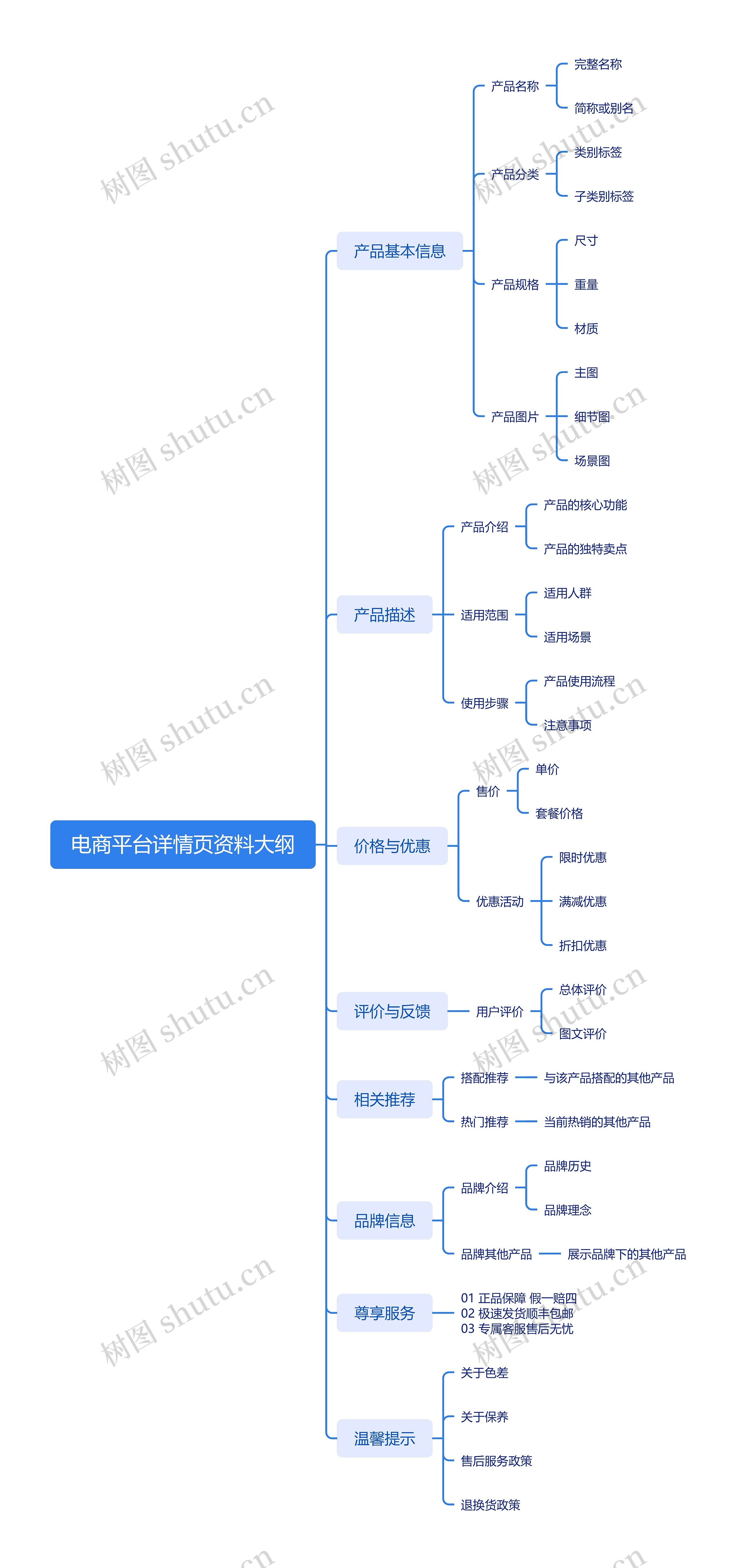 电商平台详情页资料大纲思维导图