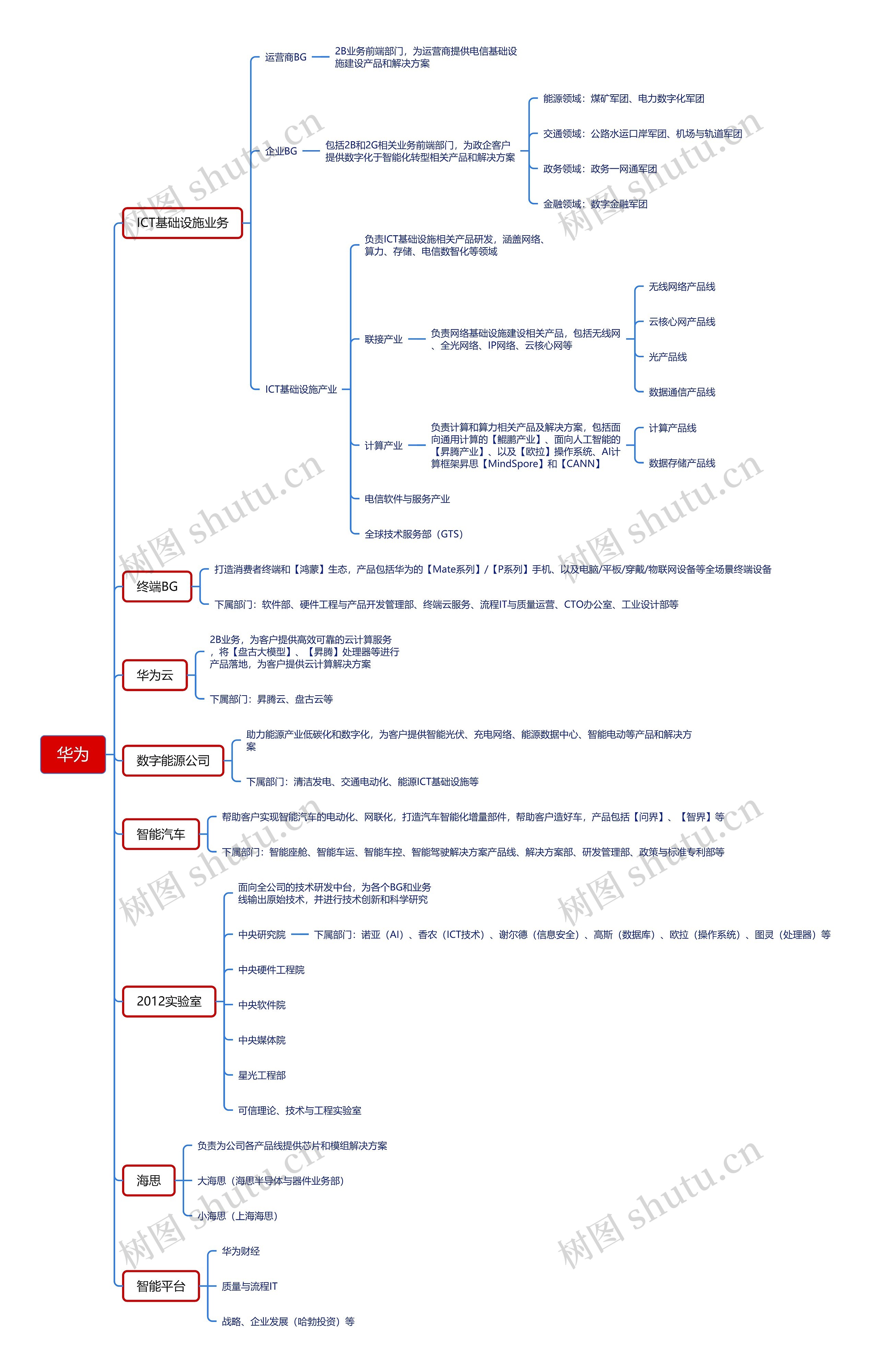 华为系产品介绍思维导图
