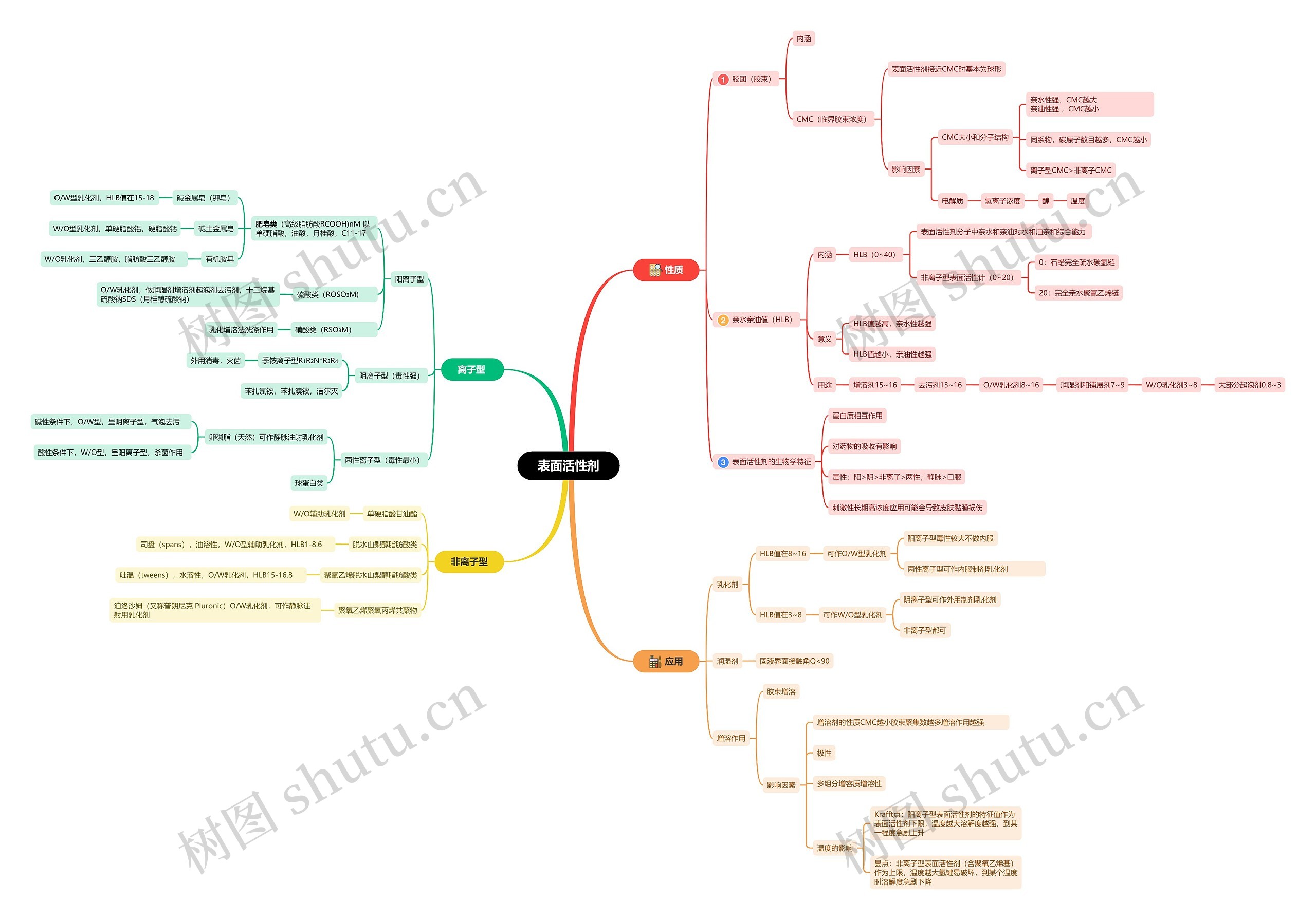 表面活性剂思维脑图