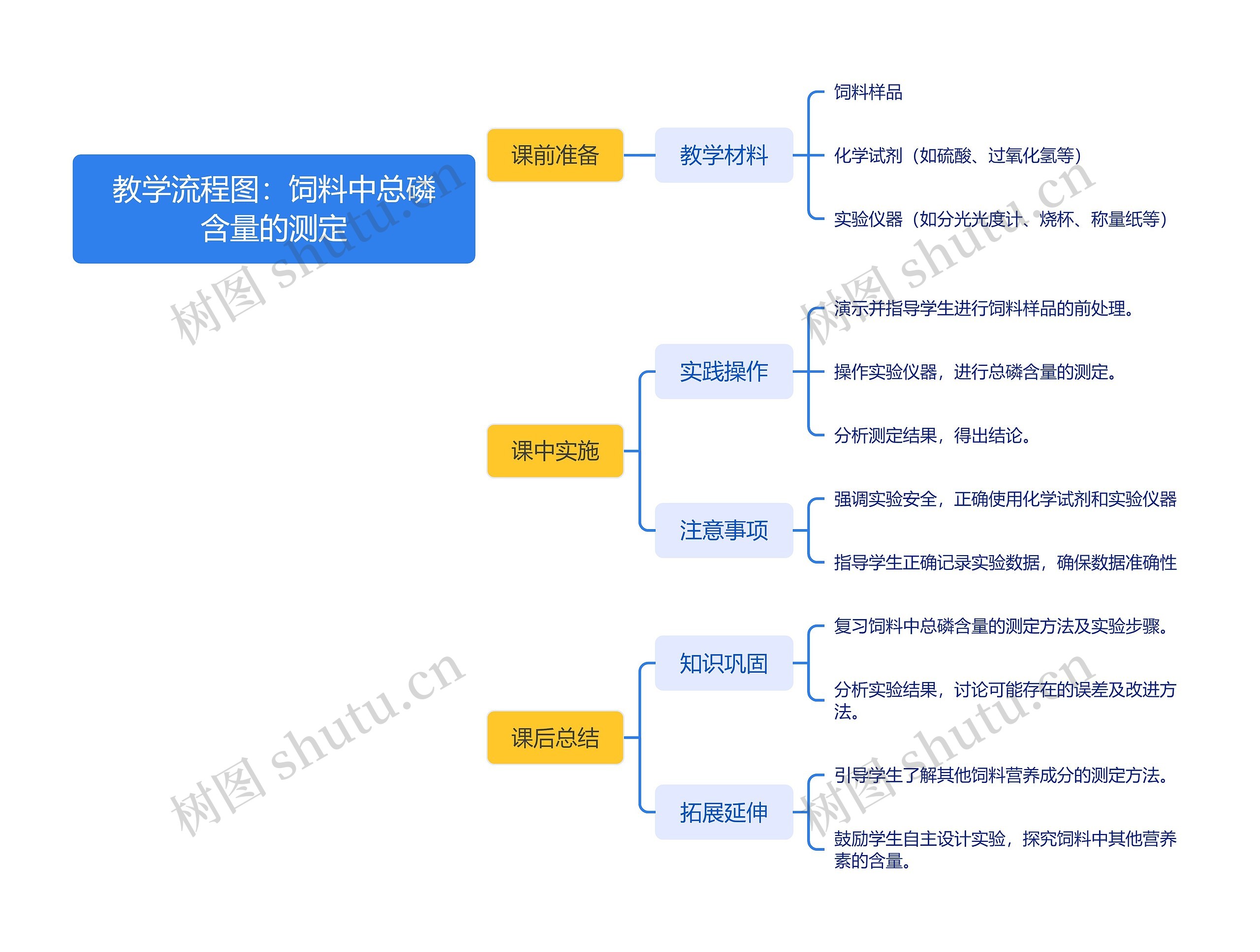 教学流程图：饲料中总磷含量的测定思维导图