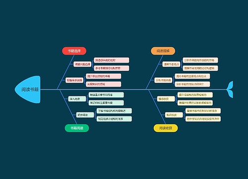 阅读书籍思维导图