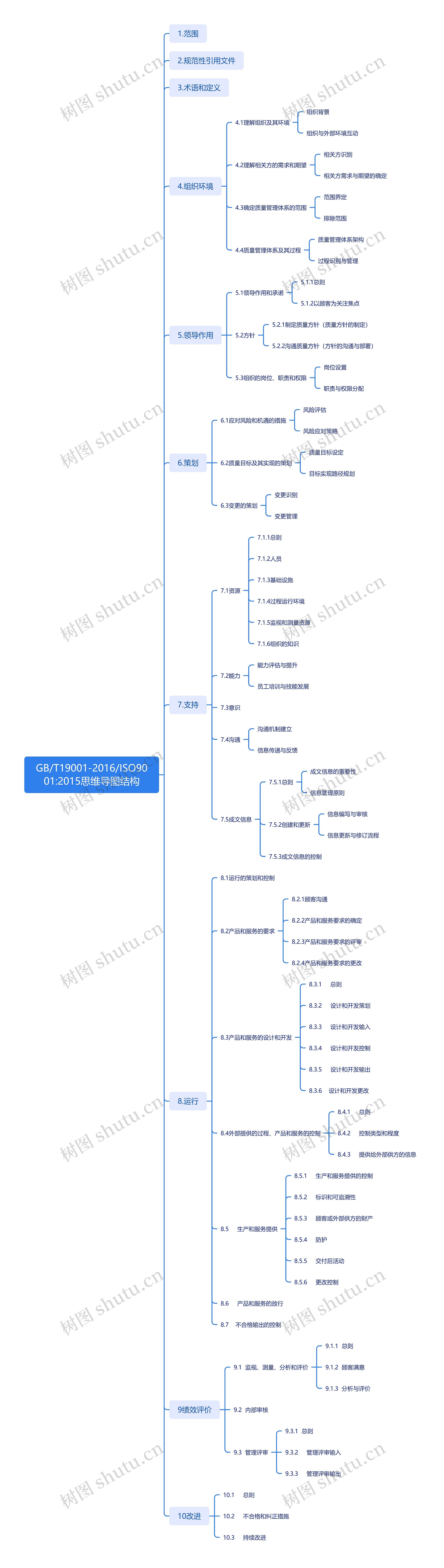 GB/T19001-2016/ISO9001:2015结构思维导图