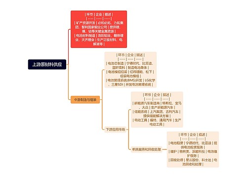 上游原材料供应思维导图