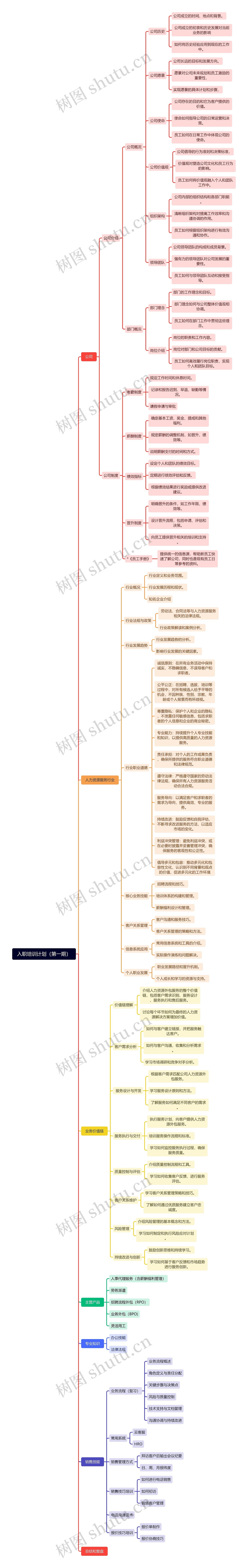 入职培训计划（第一期）思维导图