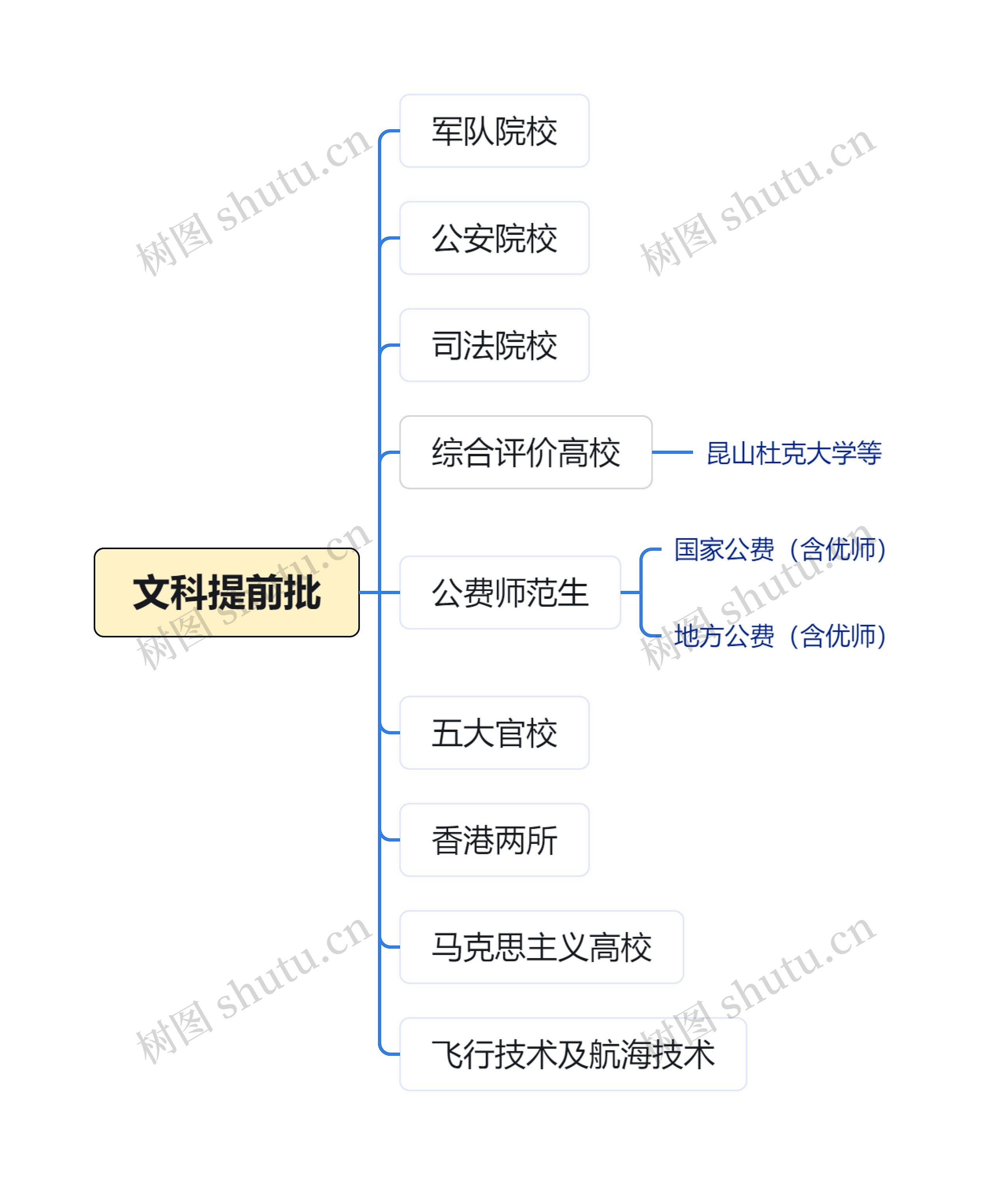 文科提前批思维导图