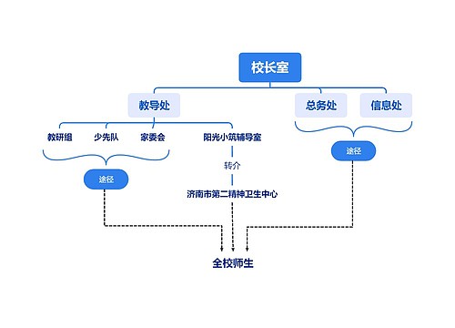 校长室思维导图