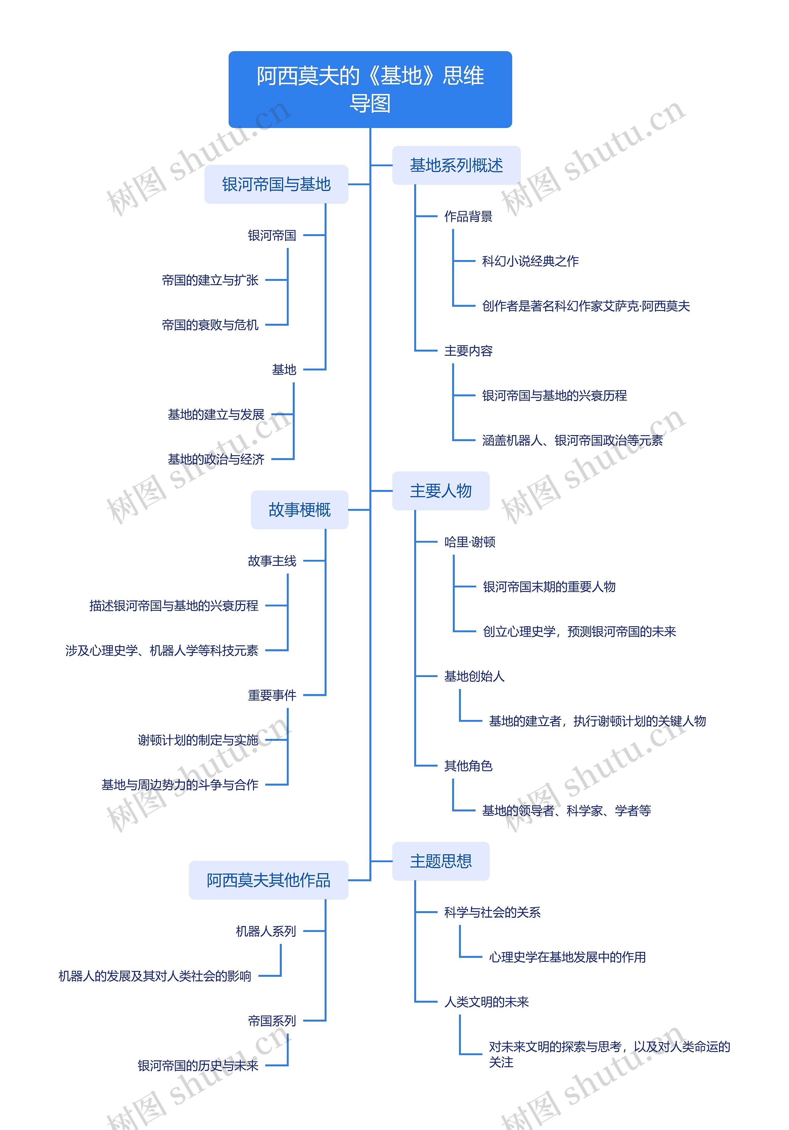 阿西莫夫的《基地》思维导图