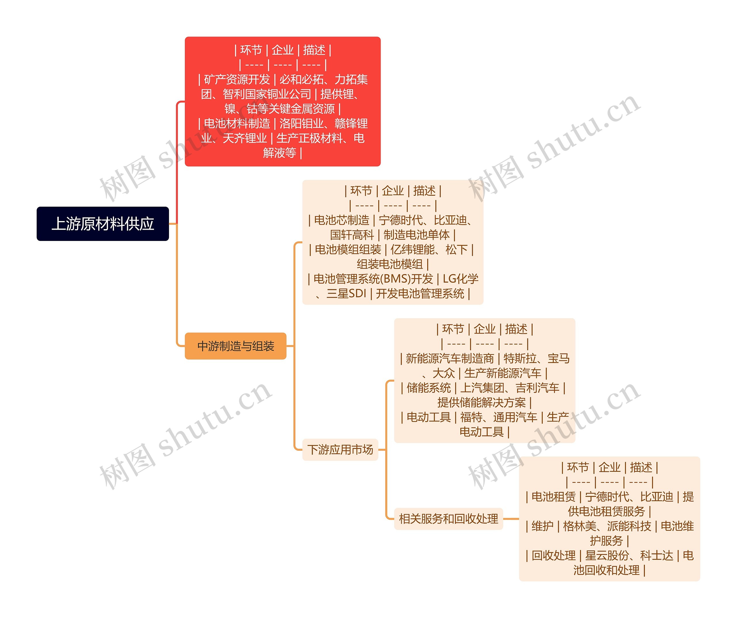 上游原材料供应思维导图