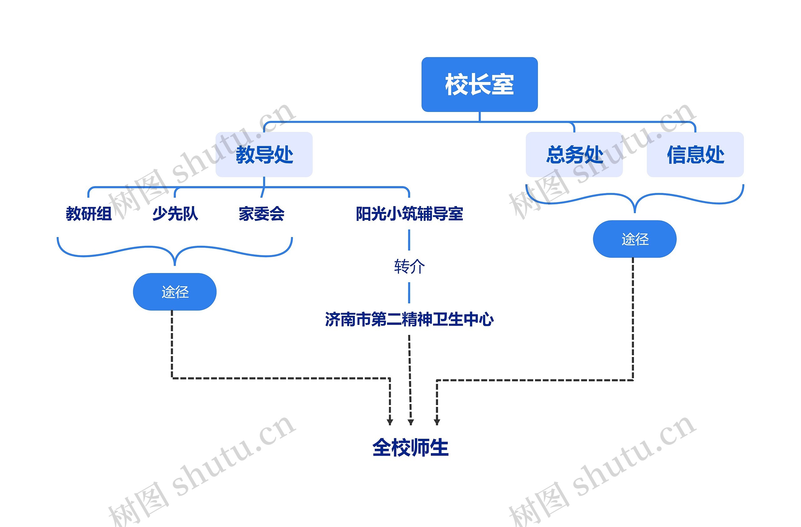 校长室思维导图