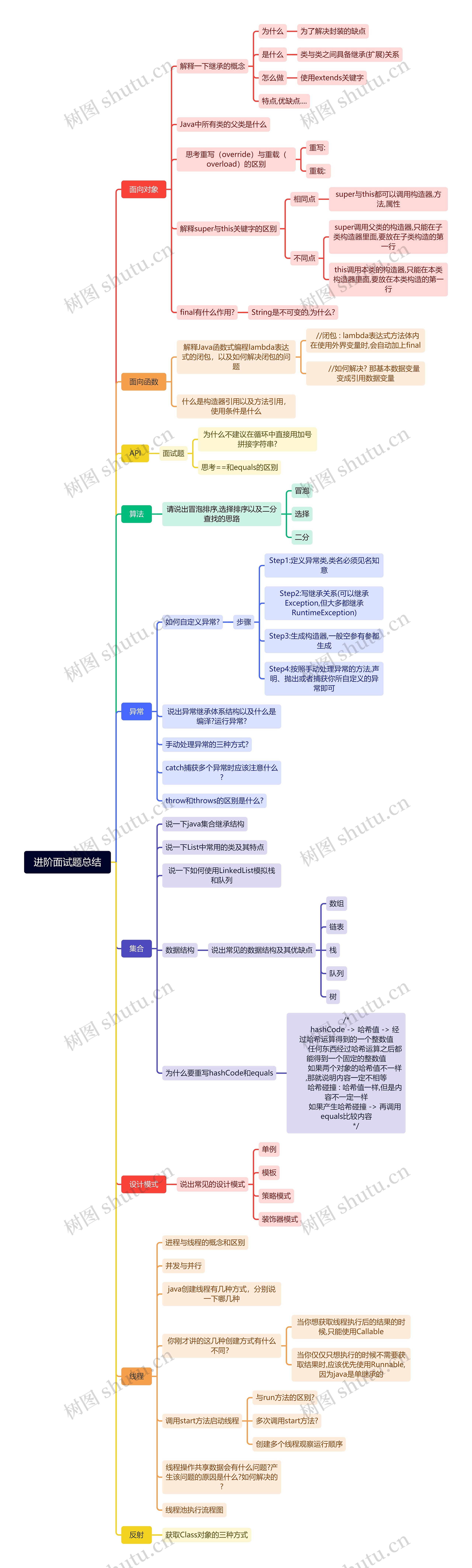进阶面试题总结思维导图