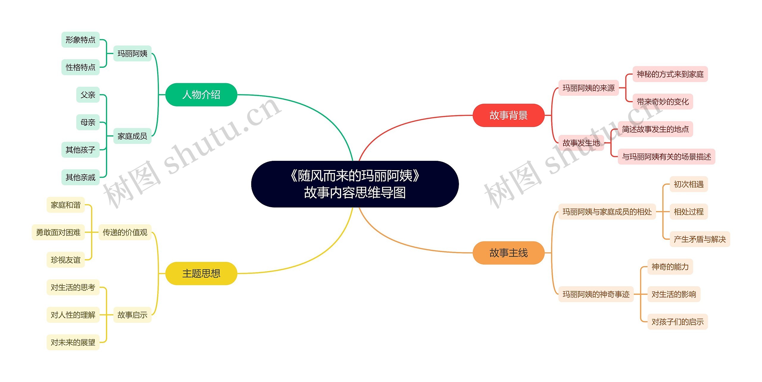 《随风而来的玛丽阿姨》故事内容思维导图