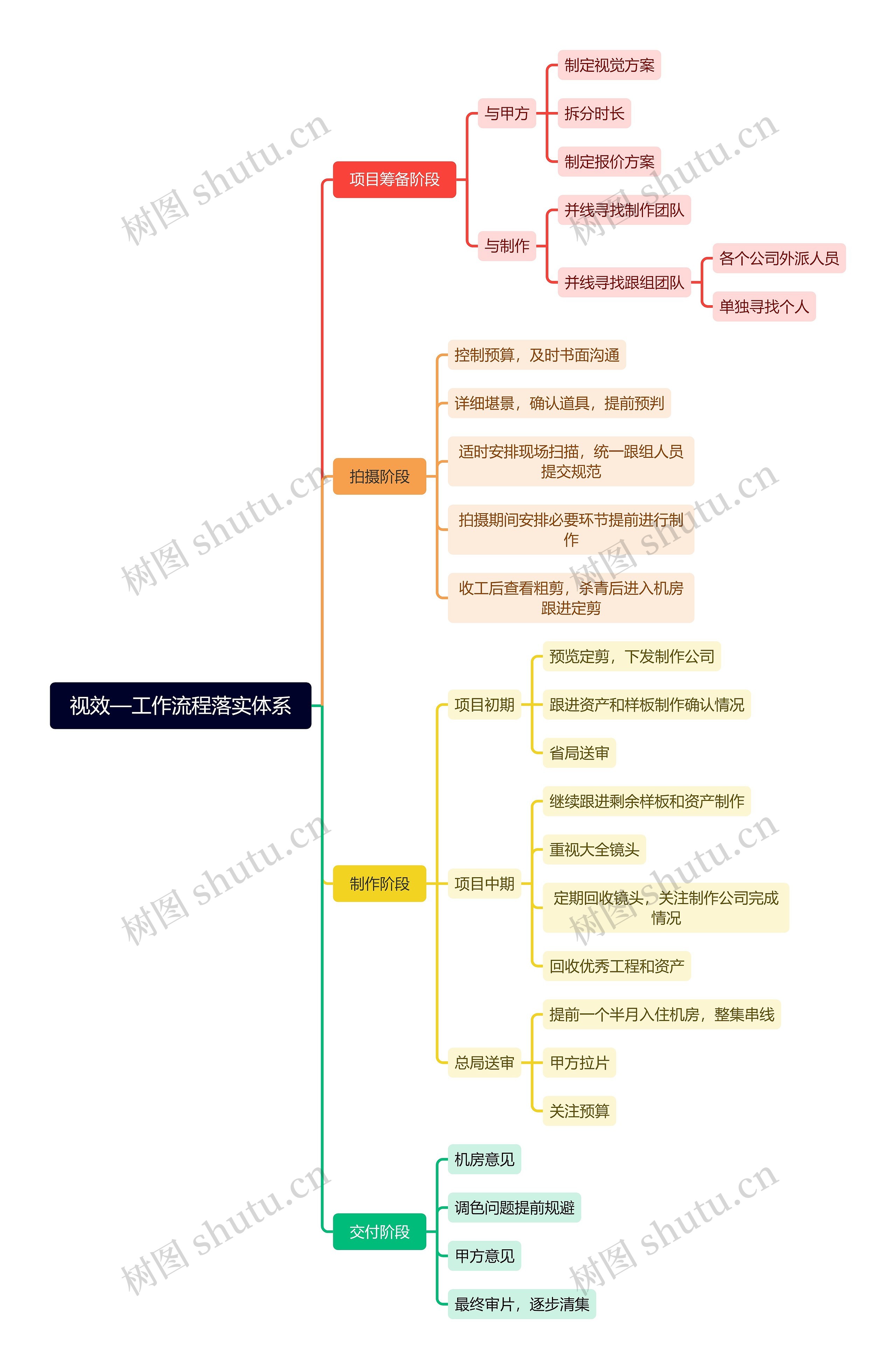 视效—工作流程落实体系思维导图